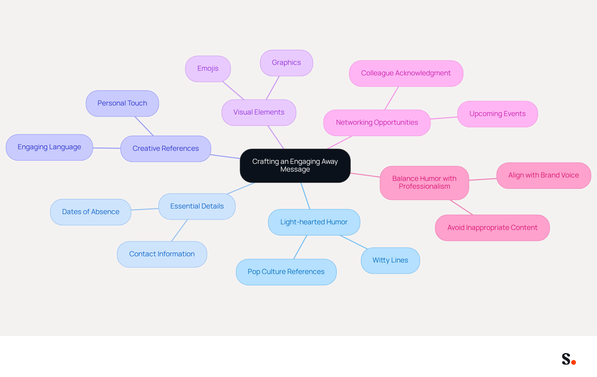 This mindmap shows different strategies for creating an engaging away message. Start at the center with the main idea, then follow the branches to explore each strategy and its key points. Each color represents a different strategy, making it easy to see how they connect. This mindmap shows different strategies for creating an engaging away message. Start at the center with the main idea, then follow the branches to explore each strategy and its key points. Each color represents a different strategy, making it easy to see how they connect.