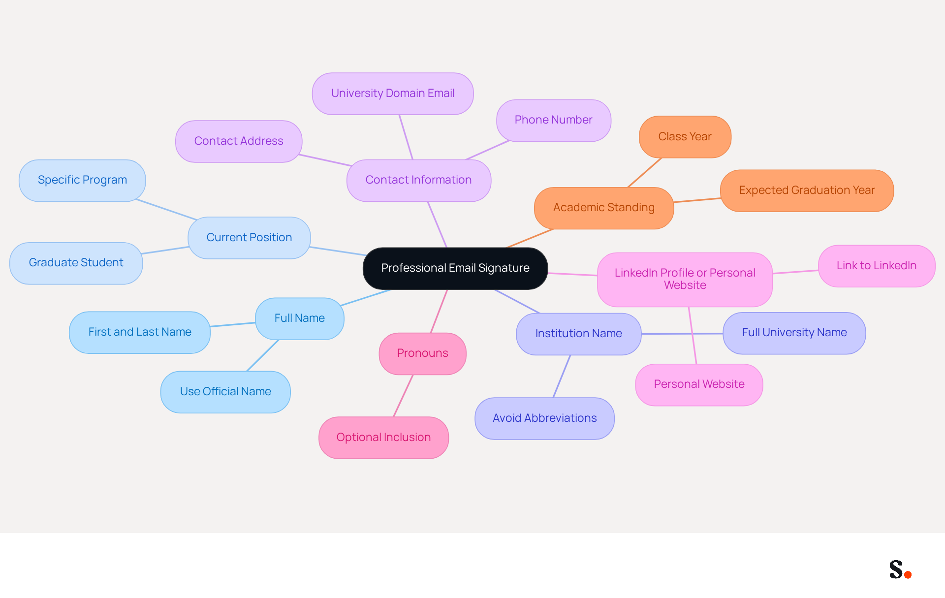 This mindmap starts with the main idea of a professional email signature at the center. Each branch represents a crucial element that should be included, helping you understand what to add to your signature for a professional touch. This mindmap starts with the main idea of a professional email signature at the center. Each branch represents a crucial element that should be included, helping you understand what to add to your signature for a professional touch.