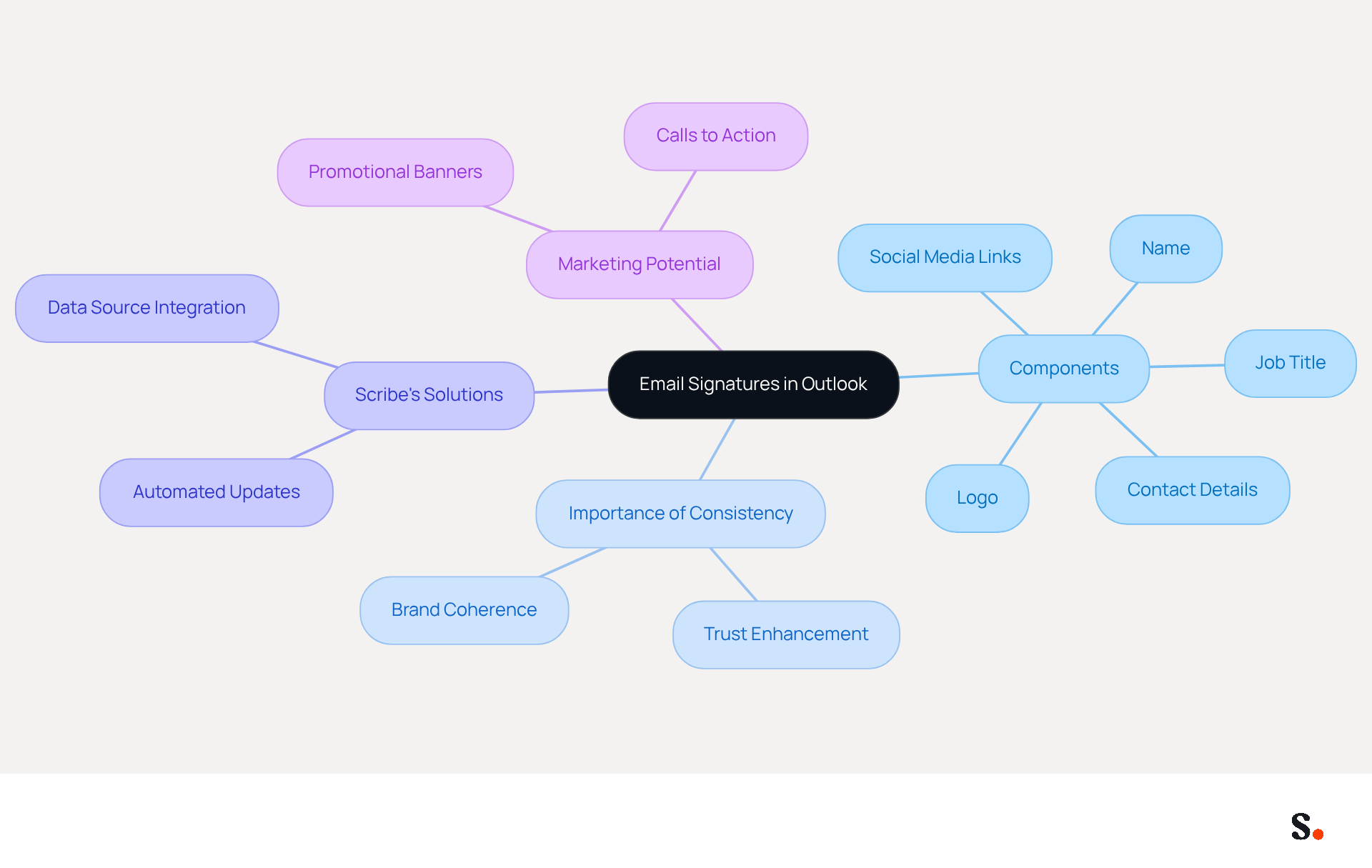 This mindmap illustrates the key components and benefits of email signatures in Outlook. Start at the center with the main topic, then explore how each branch connects to the overall theme, showing the importance of effective email communication and branding.