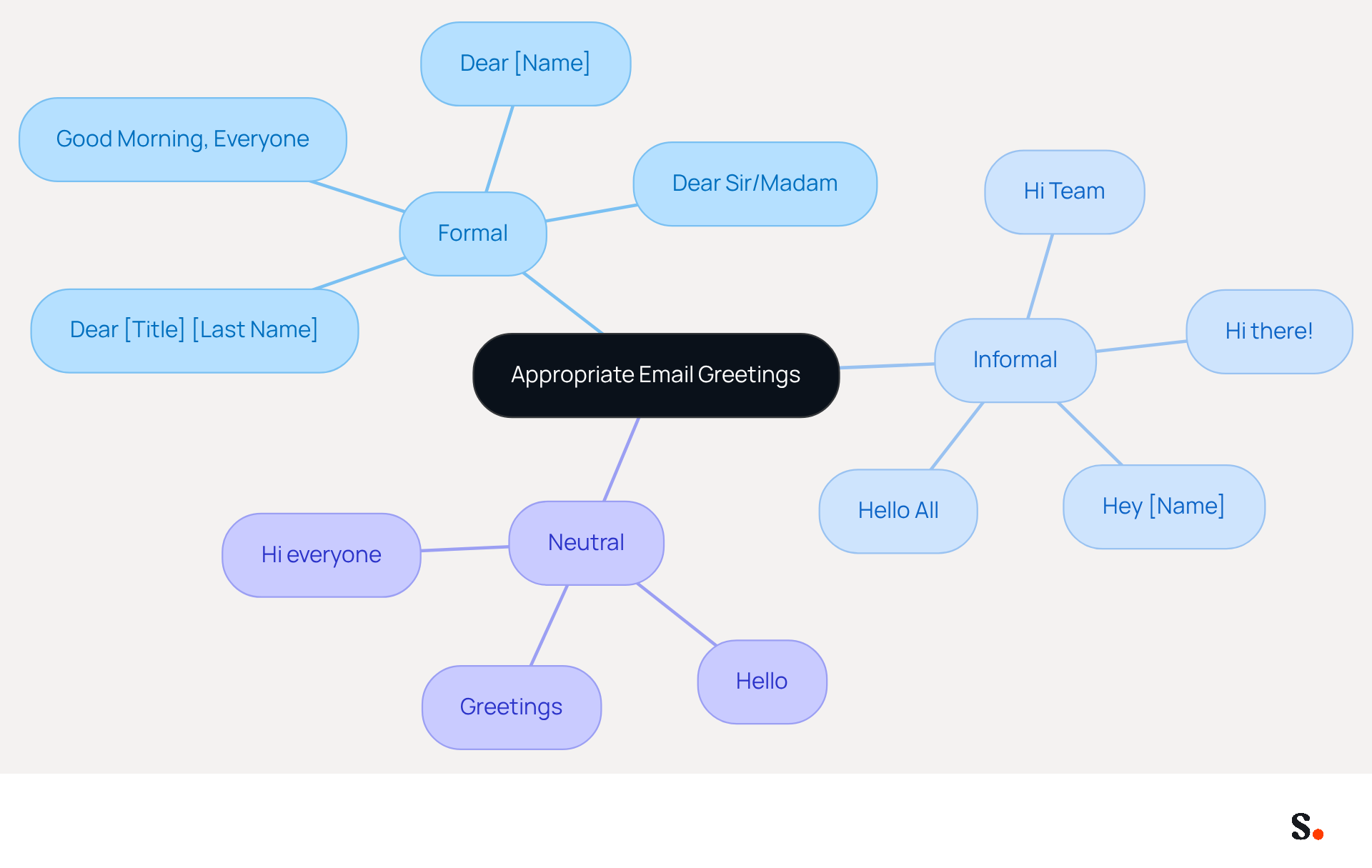 This mindmap helps you navigate the different types of email greetings. Start at the center with the main topic, then follow the branches to see examples of formal, informal, and neutral greetings. Each category shows how to communicate effectively based on the context. This mindmap helps you navigate the different types of email greetings. Start at the center with the main topic, then follow the branches to see examples of formal, informal, and neutral greetings. Each category shows how to communicate effectively based on the context.