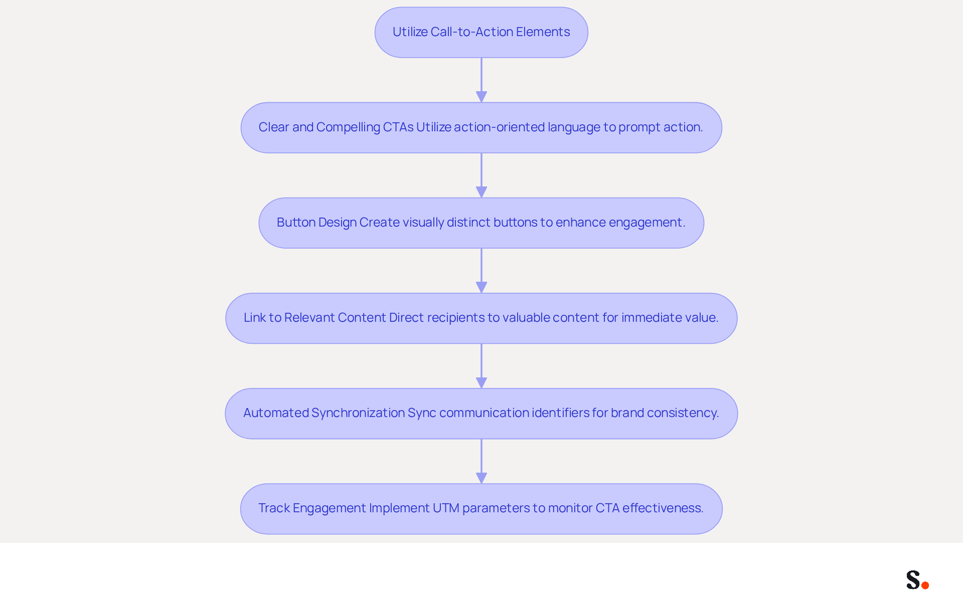 This flowchart outlines the key strategies for using call-to-action elements effectively. Each box represents a different strategy, and the arrows show how they connect and build upon each other to maximize engagement and conversions. This flowchart outlines the key strategies for using call-to-action elements effectively. Each box represents a different strategy, and the arrows show how they connect and build upon each other to maximize engagement and conversions.