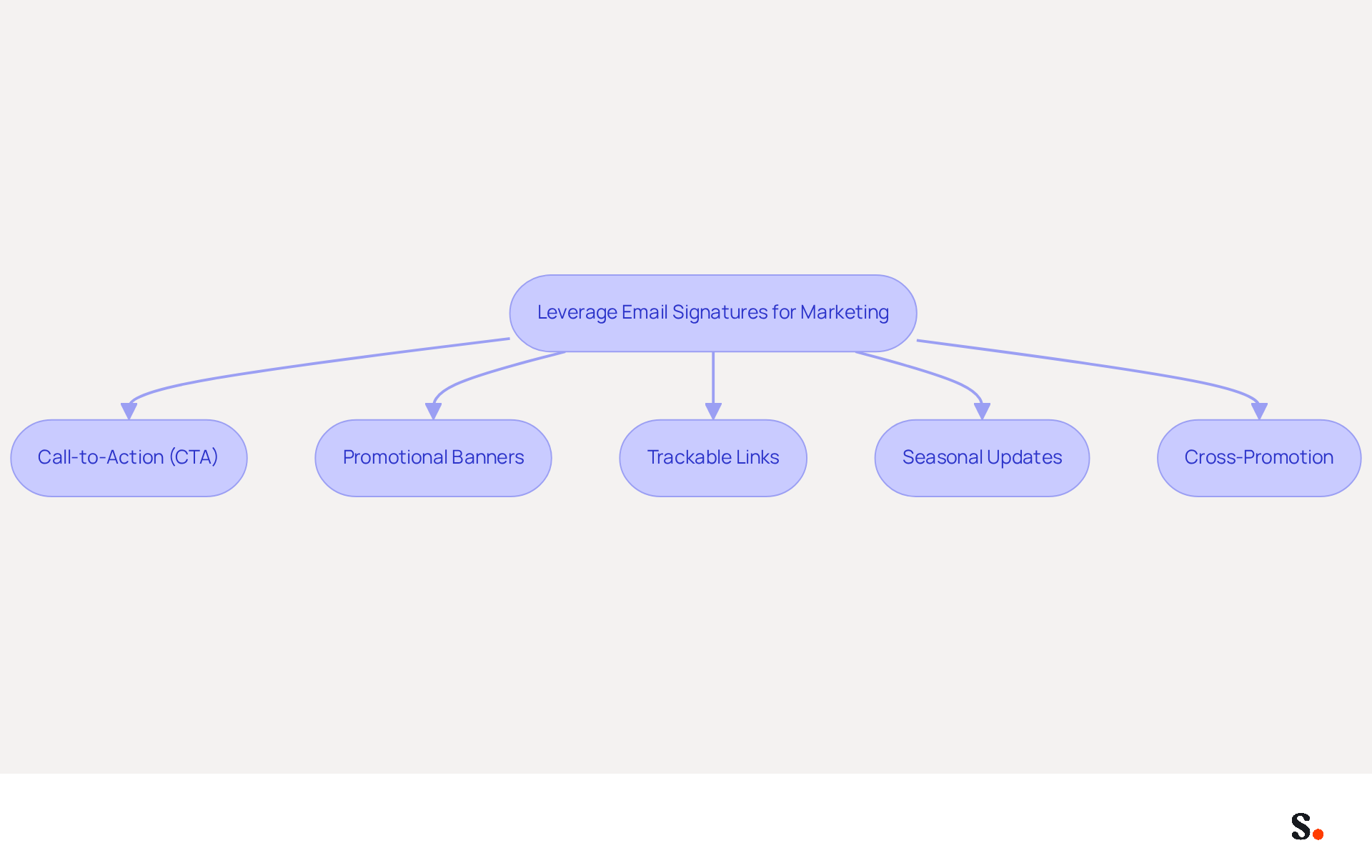 This flowchart shows how to turn your email signature into a marketing tool. Each box represents a strategy you can use, and the arrows guide you through the steps to implement them effectively.