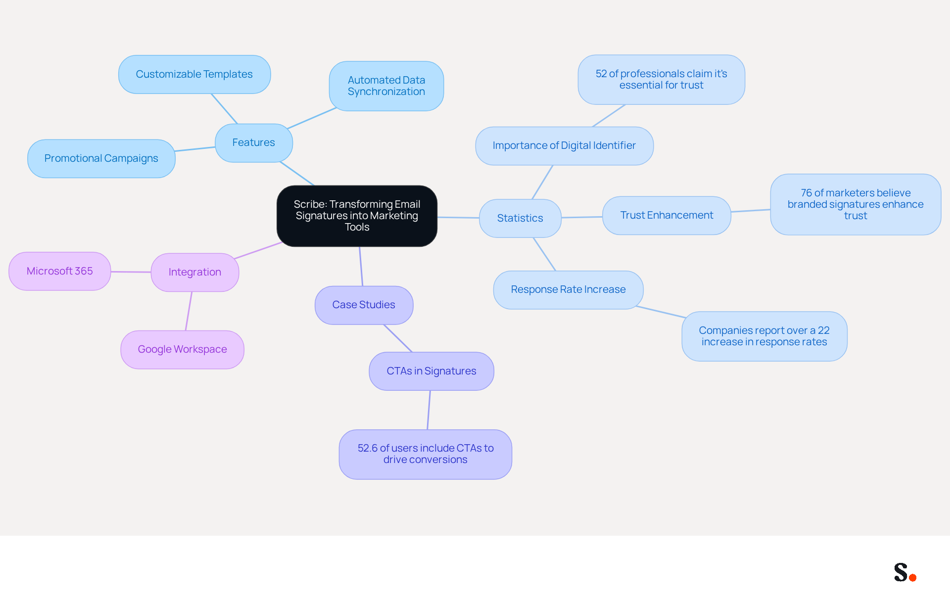 This mindmap illustrates how Scribe transforms email signatures into marketing tools. Start at the center with Scribe's main concept, then explore the branches to see features, important statistics, case studies, and integration options. Each branch highlights a different aspect of how Scribe enhances email signatures for better marketing. This mindmap illustrates how Scribe transforms email signatures into marketing tools. Start at the center with Scribe's main concept, then explore the branches to see features, important statistics, case studies, and integration options. Each branch highlights a different aspect of how Scribe enhances email signatures for better marketing.