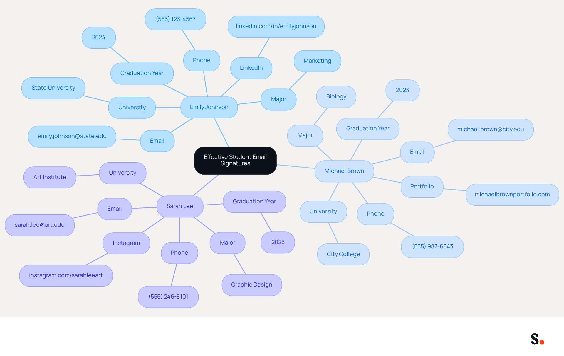 This mindmap starts with the main idea of effective email signatures for students. Each branch represents a different student, showing their details like major and contact information. Follow the branches to see how each signature is structured, helping you understand what to include in your own. This mindmap starts with the main idea of effective email signatures for students. Each branch represents a different student, showing their details like major and contact information. Follow the branches to see how each signature is structured, helping you understand what to include in your own.
