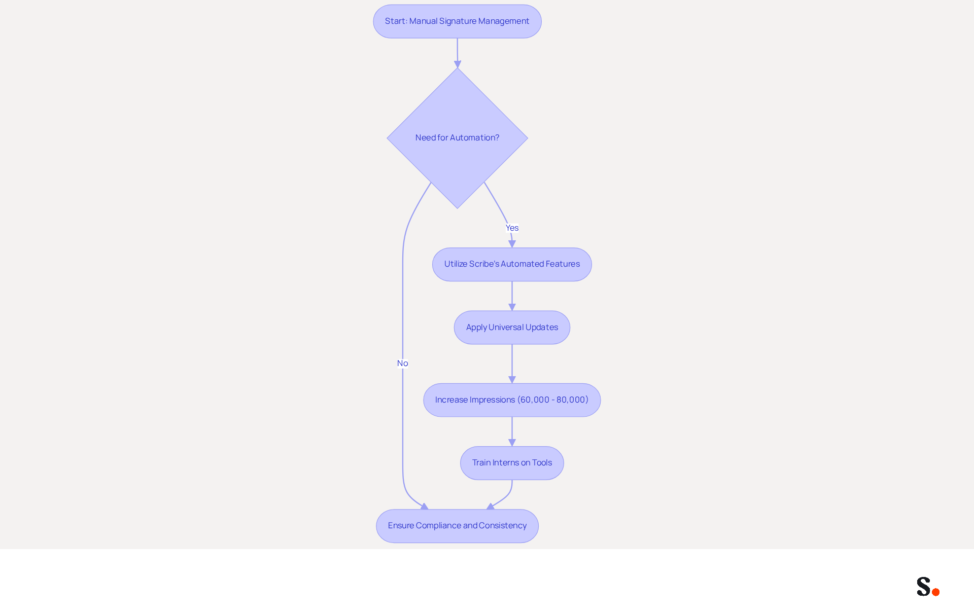 This flowchart shows the steps involved in automating signature management. Start at the top and follow the arrows to see how each step leads to the next, from recognizing the need for automation to training interns and ensuring compliance. This flowchart shows the steps involved in automating signature management. Start at the top and follow the arrows to see how each step leads to the next, from recognizing the need for automation to training interns and ensuring compliance.