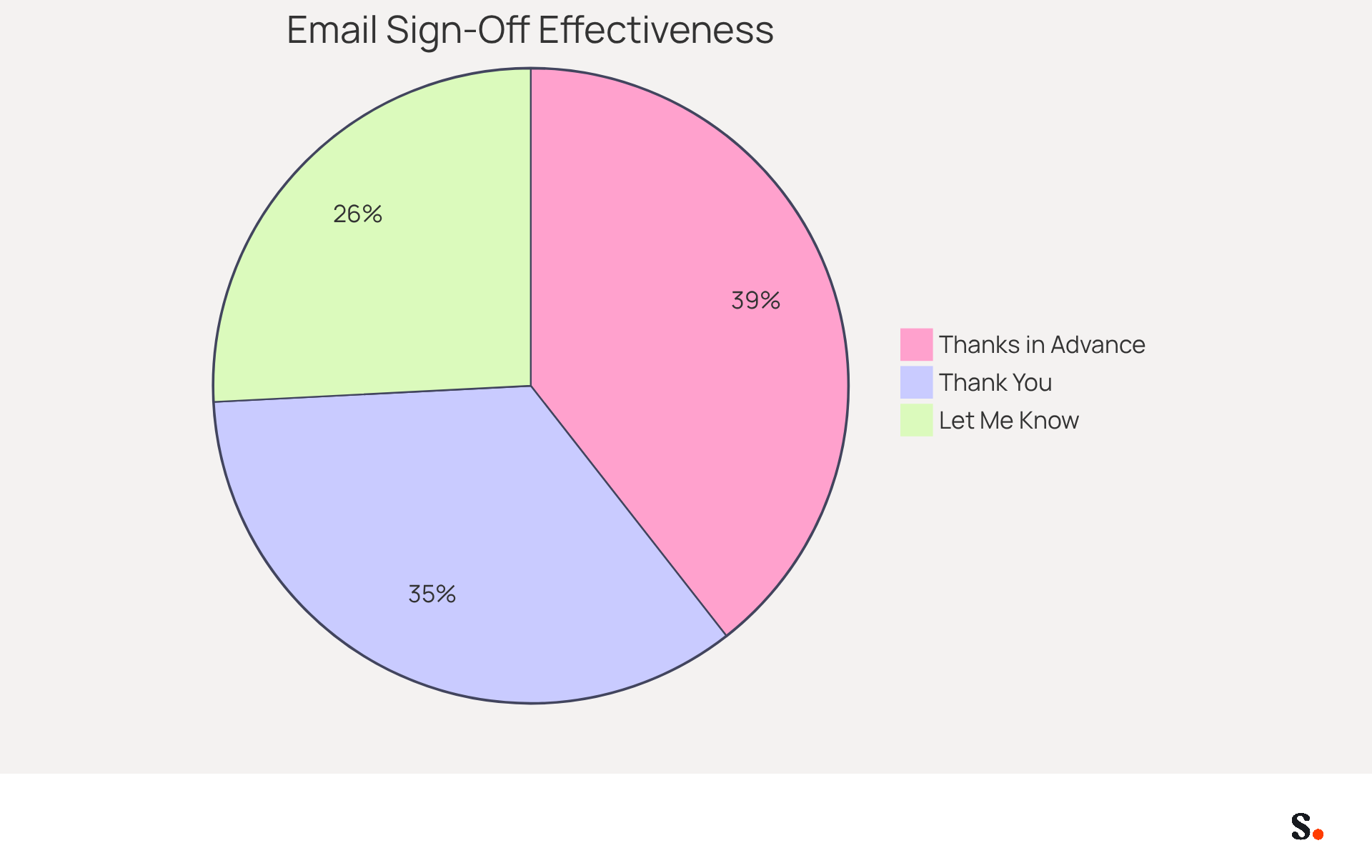 Each slice of the pie shows how effective different email closings are in getting responses. The bigger the slice, the better the sign-off works - 'Thanks in Advance' is the most effective, while 'Let Me Know' is less effective. Each slice of the pie shows how effective different email closings are in getting responses. The bigger the slice, the better the sign-off works - 'Thanks in Advance' is the most effective, while 'Let Me Know' is less effective.