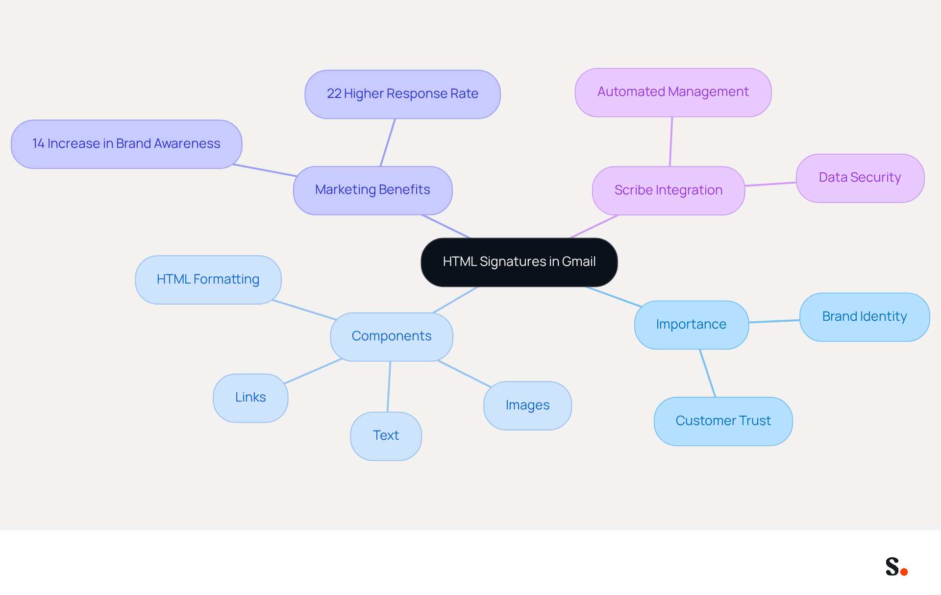 This mindmap illustrates how HTML signatures enhance brand identity and customer trust in Gmail. Each branch represents a key aspect of HTML signatures, showing how they contribute to marketing and engagement. Follow the branches to explore the importance, components, and benefits of using Scribe for managing these signatures. This mindmap illustrates how HTML signatures enhance brand identity and customer trust in Gmail. Each branch represents a key aspect of HTML signatures, showing how they contribute to marketing and engagement. Follow the branches to explore the importance, components, and benefits of using Scribe for managing these signatures.