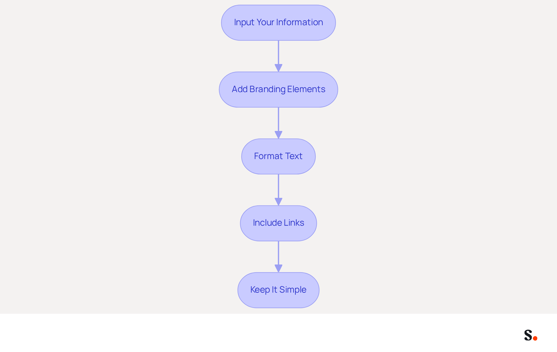 Each box represents a step in creating your email signature. Follow the arrows to see the order in which you should complete each task for a professional-looking signature.