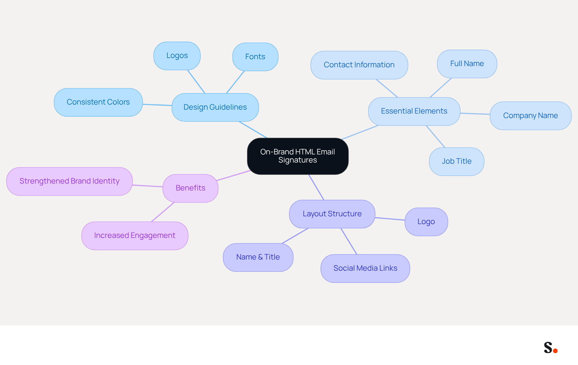 This mindmap starts with the main idea of creating effective email signatures. Each branch represents a different aspect of the process, from design guidelines to essential elements and their benefits. Follow the branches to see how each part contributes to a cohesive and professional email signature. This mindmap starts with the main idea of creating effective email signatures. Each branch represents a different aspect of the process, from design guidelines to essential elements and their benefits. Follow the branches to see how each part contributes to a cohesive and professional email signature.