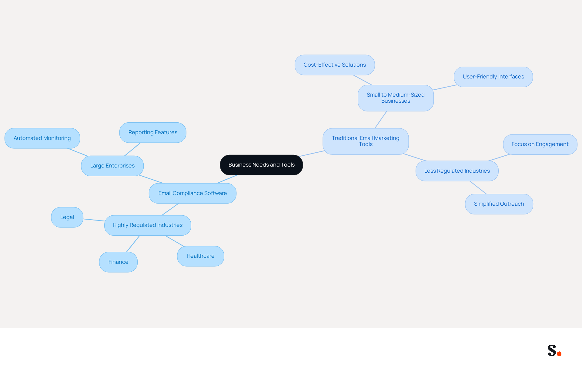 This mindmap helps you see how different email tools fit various business needs. Start at the center with the main topic, then follow the branches to explore which tools are best for specific industries and company sizes. This mindmap helps you see how different email tools fit various business needs. Start at the center with the main topic, then follow the branches to explore which tools are best for specific industries and company sizes.