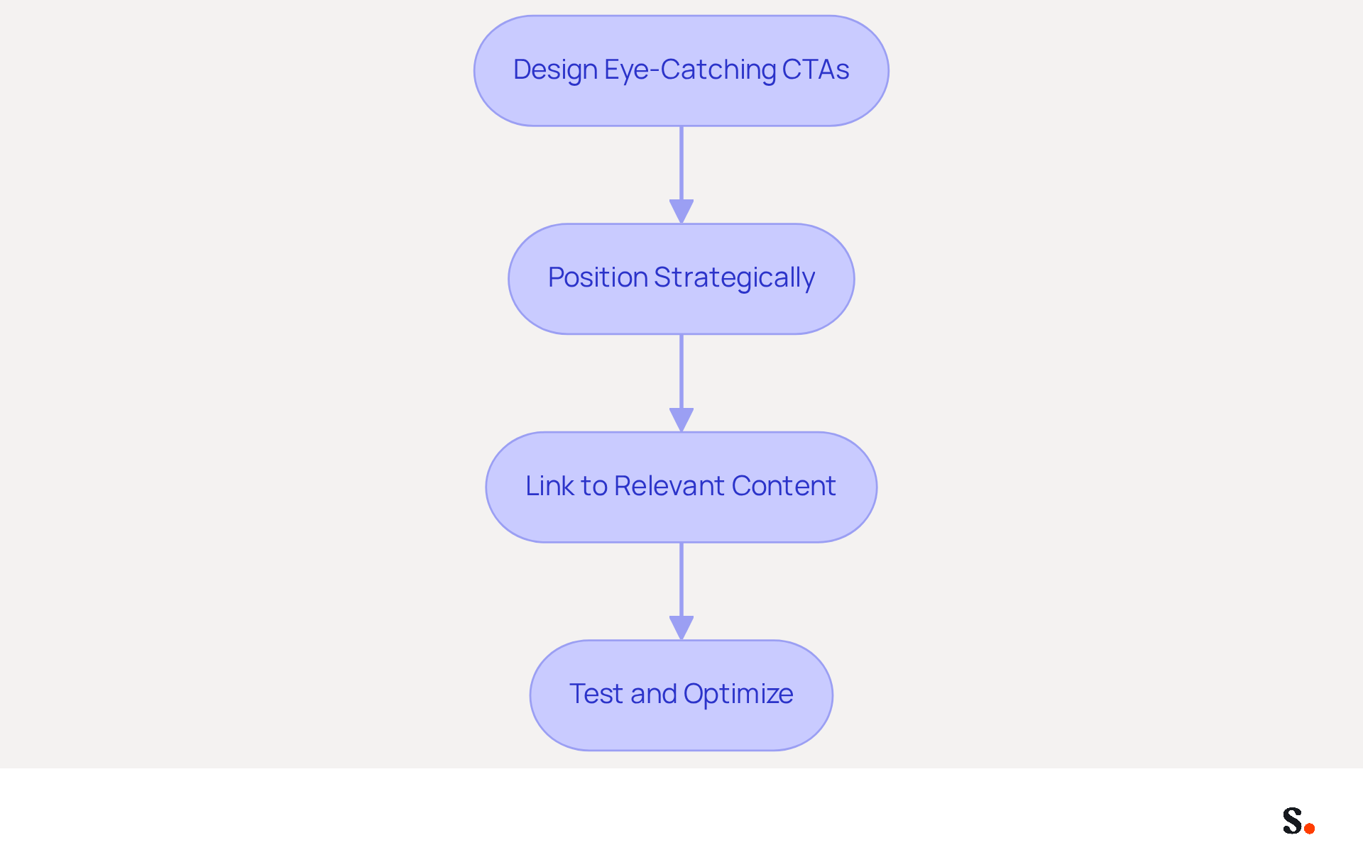 Each box represents a step in the process of creating effective CTAs. Follow the arrows to see how to move from one step to the next, ensuring your CTAs are engaging and effective.
