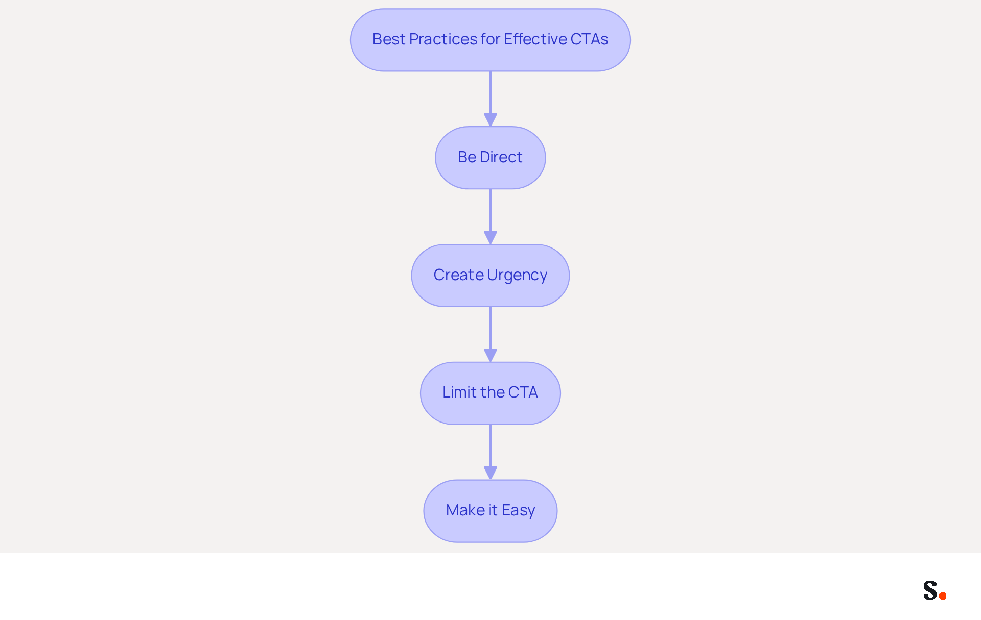 This flowchart guides you through the steps to create effective calls to action in your emails. Each box represents a key practice to follow, helping you engage your recipients and prompt the desired responses.