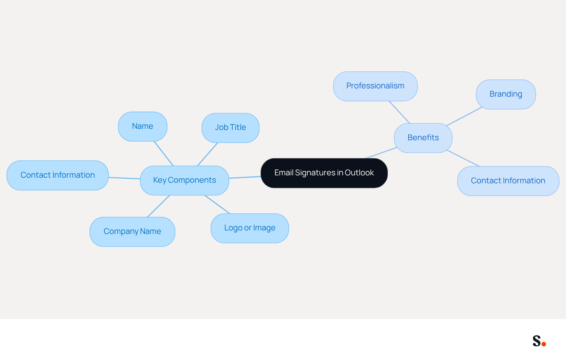 This mindmap shows the essential elements of email signatures and their benefits. Start at the center with the main topic, then follow the branches to explore each component and its advantages. Each color represents a different category, making it easy to see how everything connects.