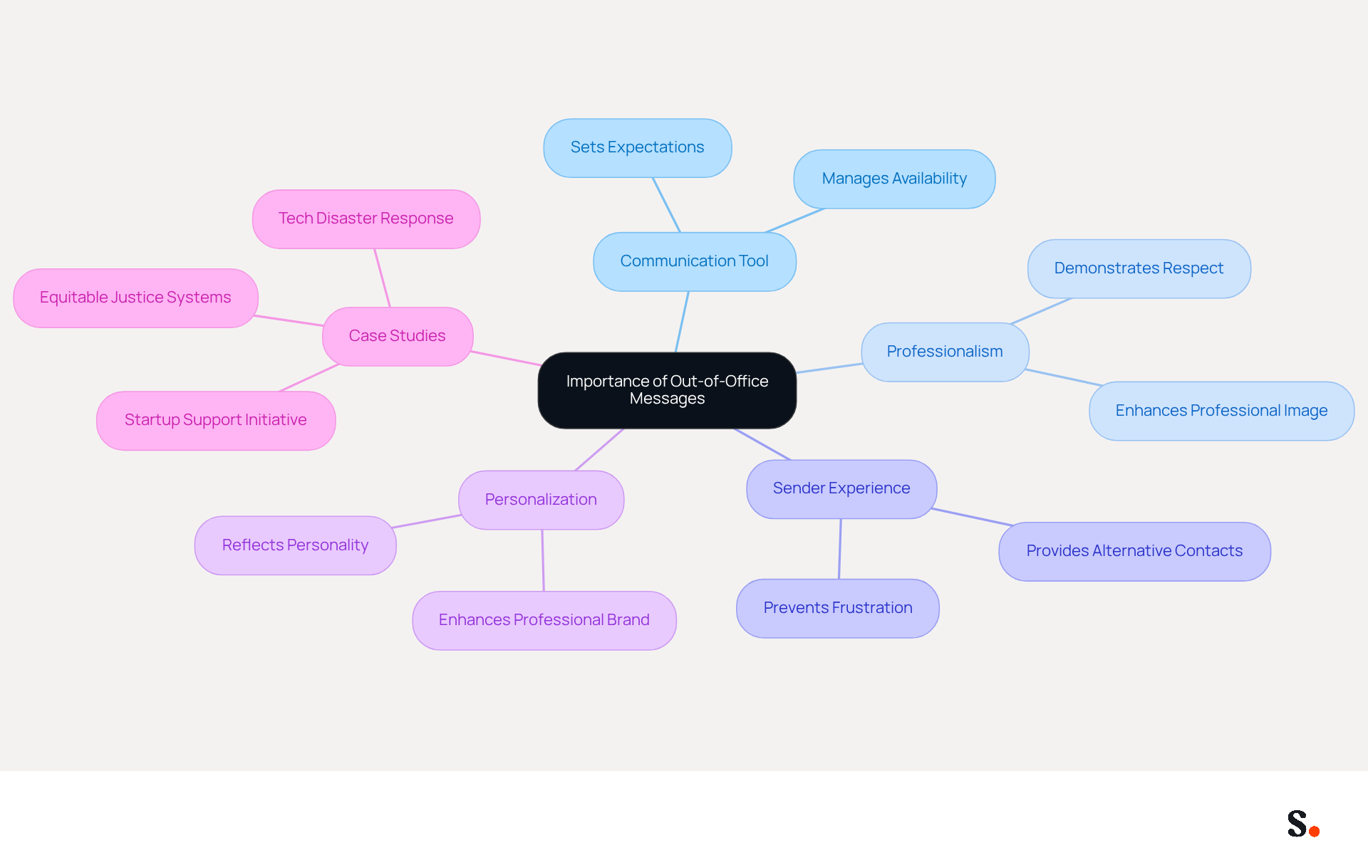 The central node represents the main topic, while the branches show different aspects of why OOO messages matter. Each sub-branch provides more detail, helping you understand how these elements connect to the overall theme. The central node represents the main topic, while the branches show different aspects of why OOO messages matter. Each sub-branch provides more detail, helping you understand how these elements connect to the overall theme.