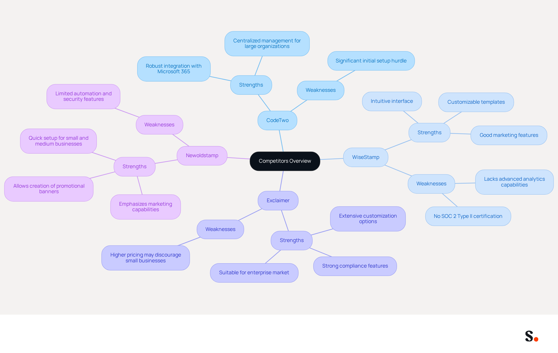 The central node represents the overall topic of competitors in email signature management. Each branch represents a different competitor, with strengths and weaknesses clearly outlined. This layout helps you quickly see how each tool compares to others in the market.