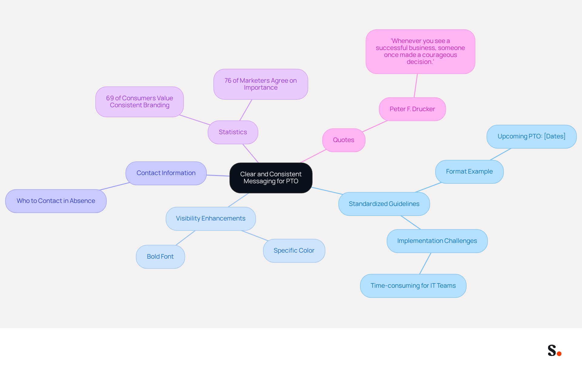 This mindmap illustrates how to effectively communicate upcoming PTO in email signatures. Start at the center with the main idea, then explore each branch to see guidelines, enhancements, statistics, and quotes that support the importance of clear messaging. This mindmap illustrates how to effectively communicate upcoming PTO in email signatures. Start at the center with the main idea, then explore each branch to see guidelines, enhancements, statistics, and quotes that support the importance of clear messaging.