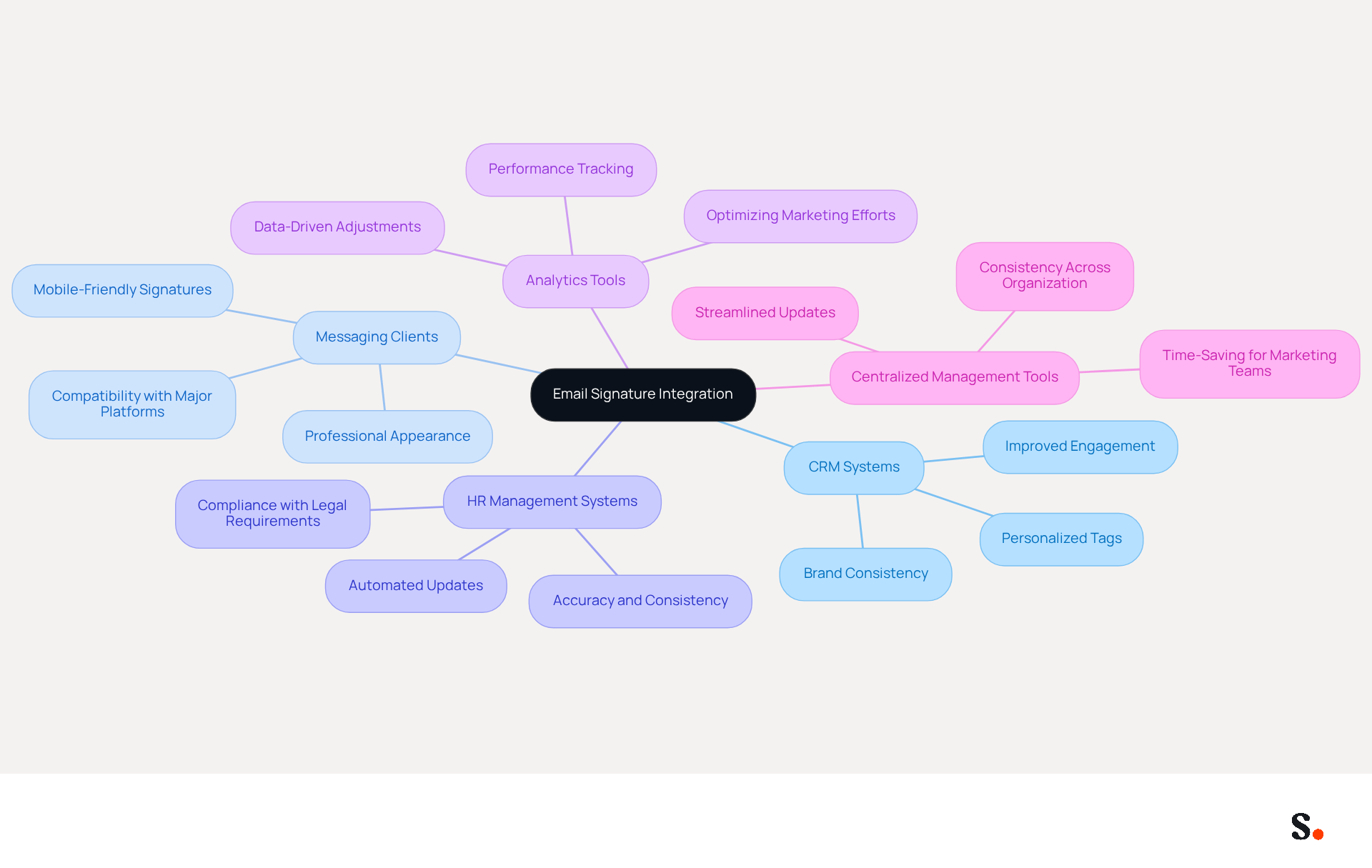 Start at the center with the main idea of integrating email signatures. Each branch represents a different tool that can enhance efficiency and brand consistency. Follow the branches to see how each tool contributes to the overall goal.