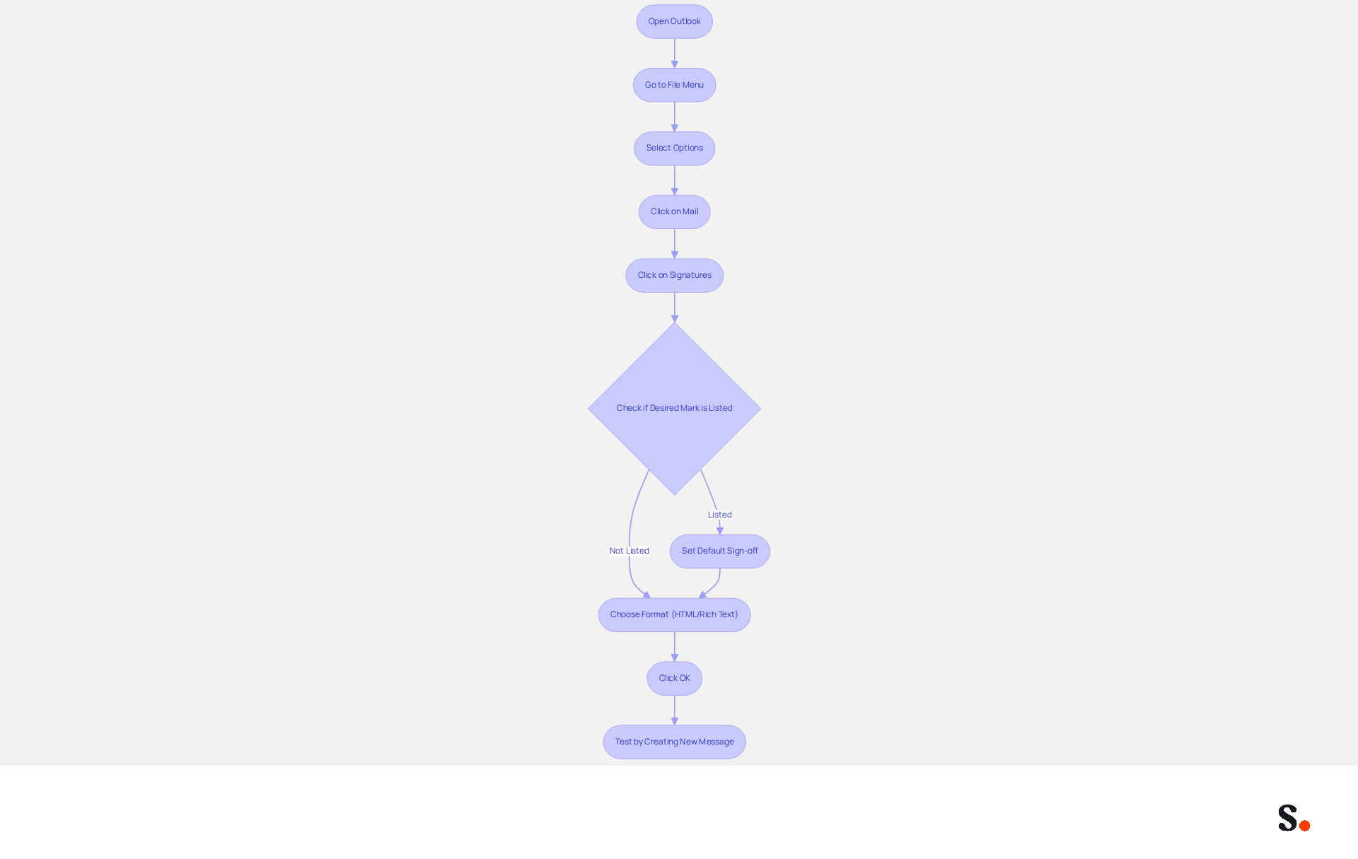 Follow the arrows from the top to the bottom to see each step you need to take to set up your email signature correctly. Each box represents an action you need to complete.