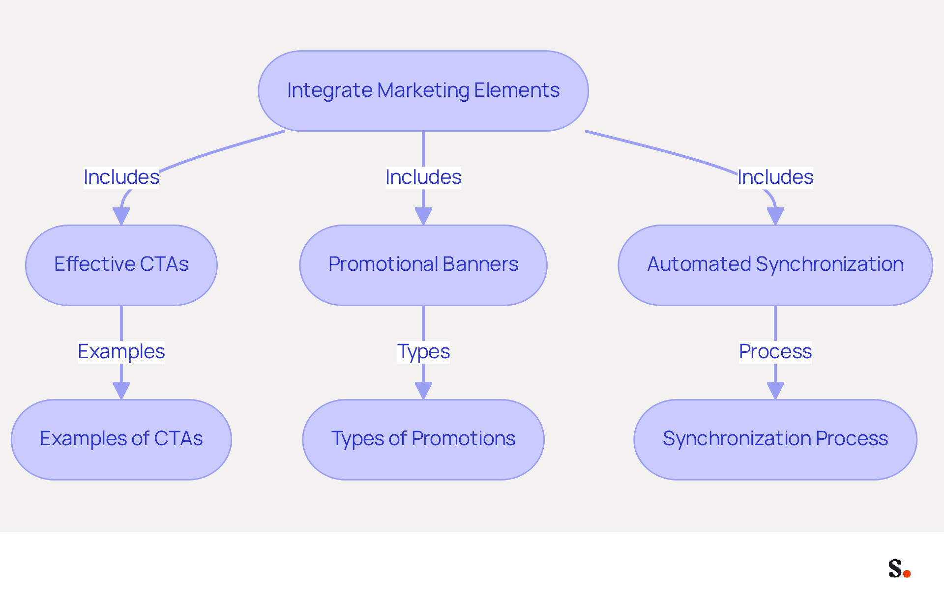 This flowchart shows how different marketing elements come together to boost engagement. Start with the main idea at the top, then follow the arrows to see how CTAs, banners, and synchronization contribute to effective communication. This flowchart shows how different marketing elements come together to boost engagement. Start with the main idea at the top, then follow the arrows to see how CTAs, banners, and synchronization contribute to effective communication.