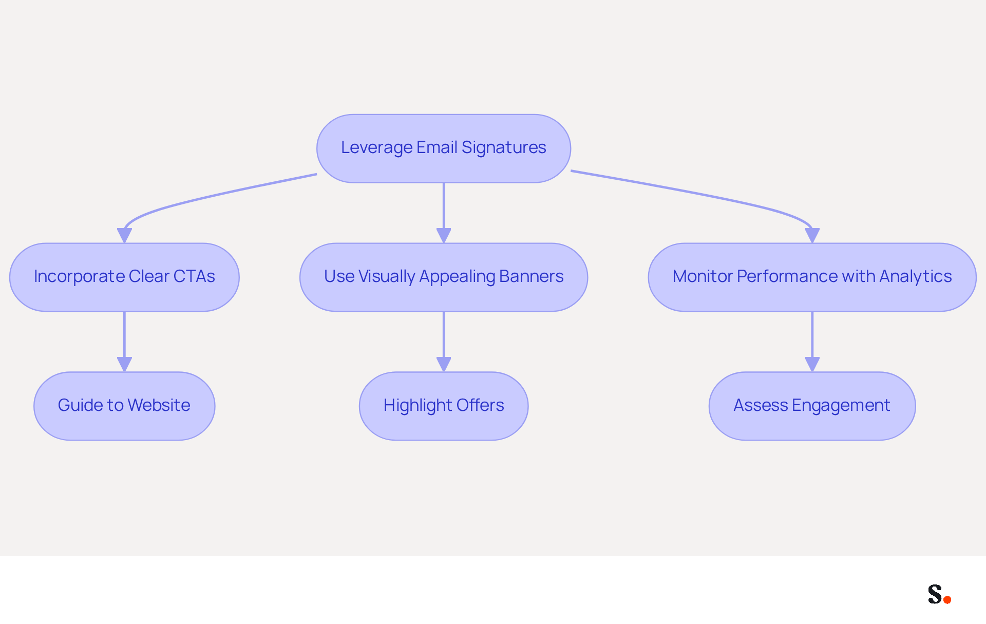 This flowchart shows the steps to effectively use email signatures as marketing tools. Start at the top with the main goal, then follow the arrows to see the actions you can take to enhance your email signatures and track their performance.