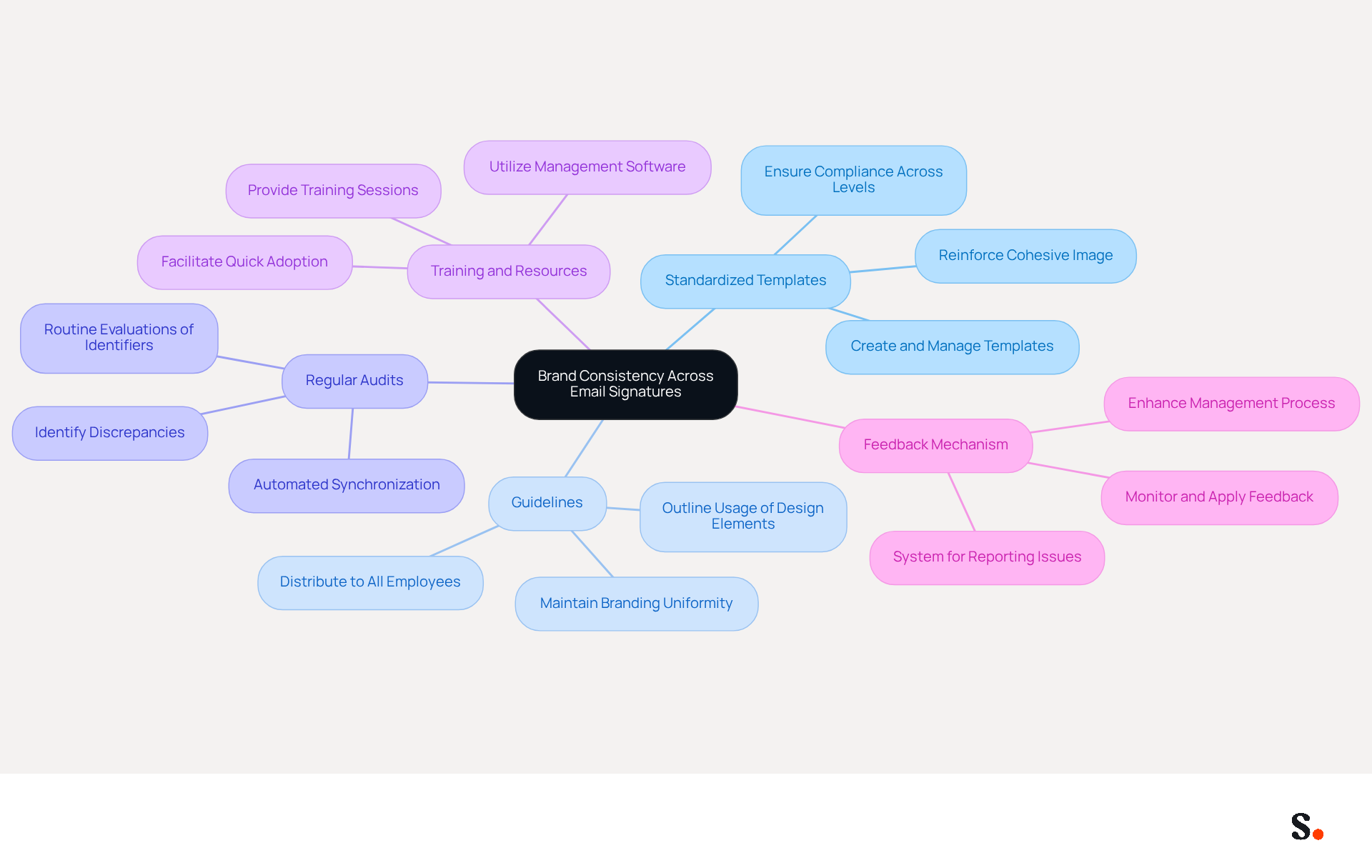 This mindmap starts with the central idea of brand consistency and branches out into key practices that support it. Each branch represents a different practice, and the sub-branches provide more details on how to implement these practices effectively. Follow the branches to see how each practice contributes to maintaining a cohesive brand image. This mindmap starts with the central idea of brand consistency and branches out into key practices that support it. Each branch represents a different practice, and the sub-branches provide more details on how to implement these practices effectively. Follow the branches to see how each practice contributes to maintaining a cohesive brand image.