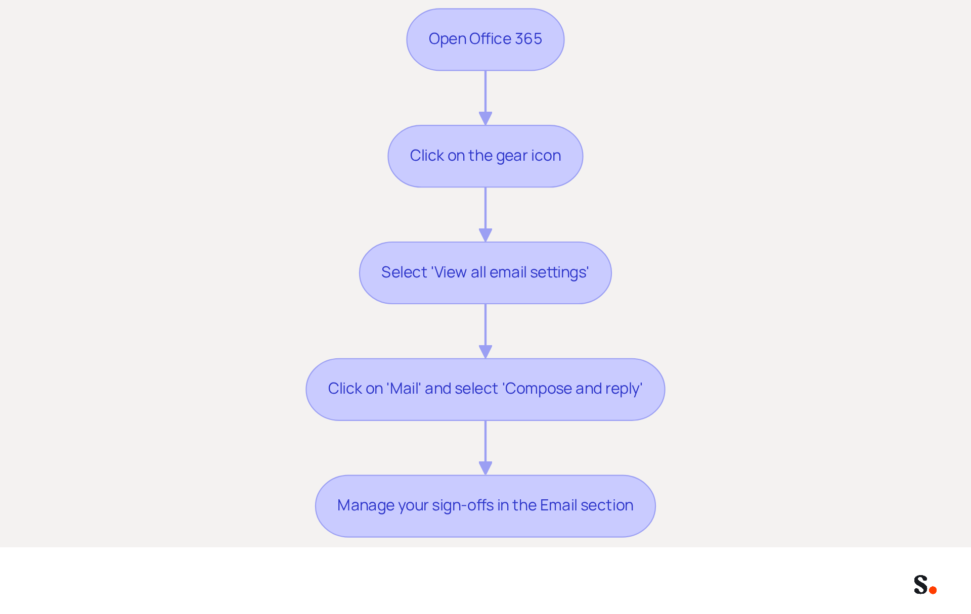 Each box represents a step you need to take to access your email signature settings. Follow the arrows to see how to navigate through Outlook 365.