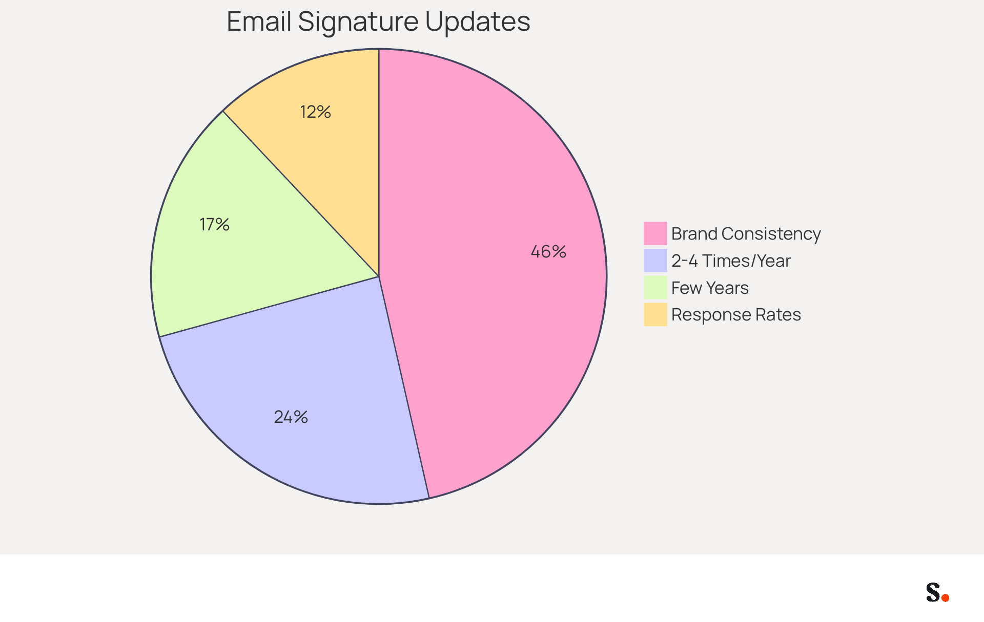 Each slice of the pie shows how often professionals update their email signatures and the benefits of using standardized formats. The bigger the slice, the more significant that category is in terms of frequency or impact. Each slice of the pie shows how often professionals update their email signatures and the benefits of using standardized formats. The bigger the slice, the more significant that category is in terms of frequency or impact.