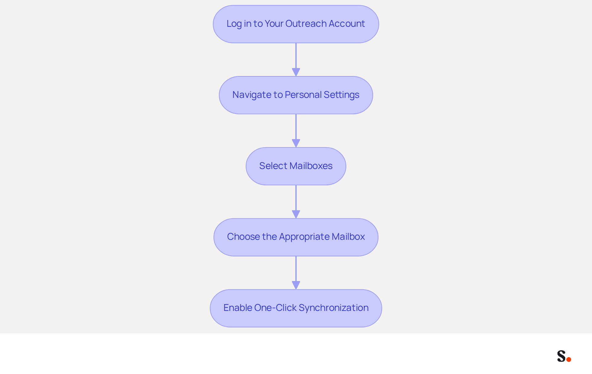 Each box represents a step you need to take to manage your email signature. Follow the arrows from the top to the bottom to complete the process smoothly. Each box represents a step you need to take to manage your email signature. Follow the arrows from the top to the bottom to complete the process smoothly.
