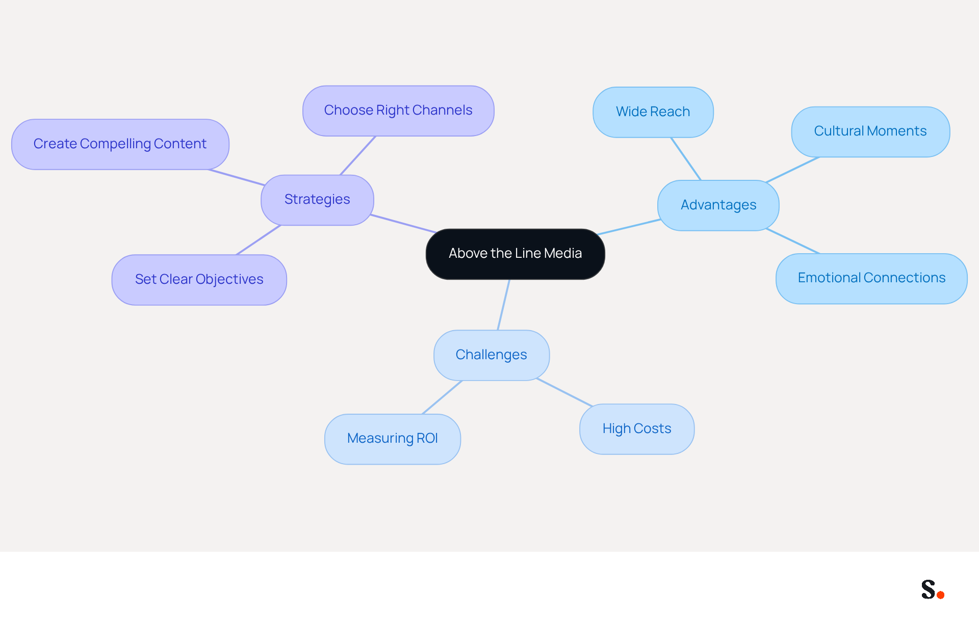 This mindmap illustrates how above the line media can boost brand visibility. Start at the center with ATL media, then explore its advantages, challenges, and strategies. Each branch represents a key concept, helping you understand how they connect and contribute to effective marketing.