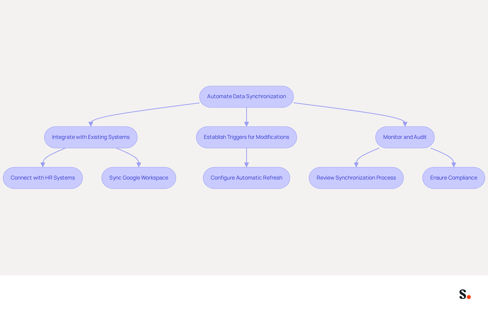 This flowchart outlines the process for automating data synchronization. Start at the top with the main goal, then follow the arrows down to see each step involved in achieving that goal. Each box represents a key action, and the smaller boxes provide more details on what needs to be done at each stage. This flowchart outlines the process for automating data synchronization. Start at the top with the main goal, then follow the arrows down to see each step involved in achieving that goal. Each box represents a key action, and the smaller boxes provide more details on what needs to be done at each stage.