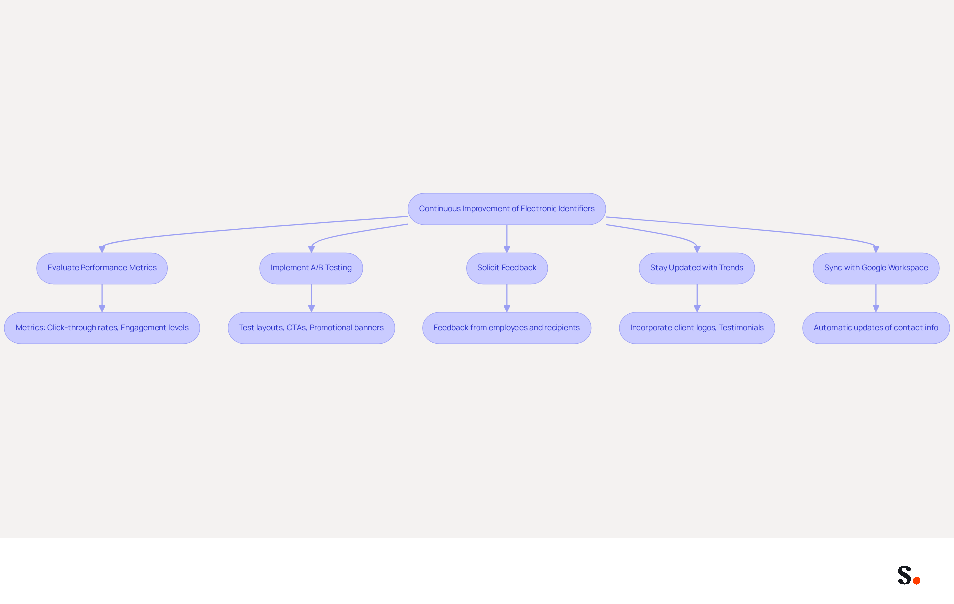 This flowchart outlines the steps to enhance your electronic identifiers. Start at the top with the main goal, then follow the arrows to see each action you can take to improve performance and engagement. Each box represents a key step in the process, and the sub-steps provide additional details on how to implement those actions. This flowchart outlines the steps to enhance your electronic identifiers. Start at the top with the main goal, then follow the arrows to see each action you can take to improve performance and engagement. Each box represents a key step in the process, and the sub-steps provide additional details on how to implement those actions.
