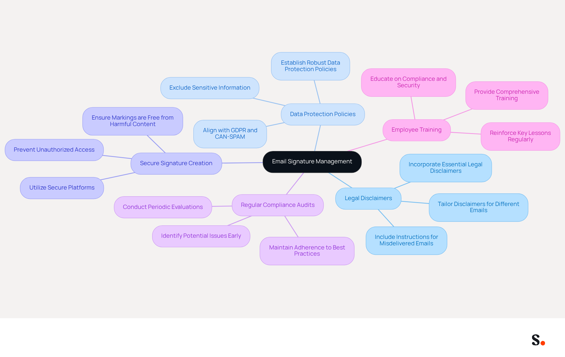 The center represents the main topic of email signature management. Each branch shows a key practice to follow, and the sub-branches provide more details on how to implement these practices effectively.