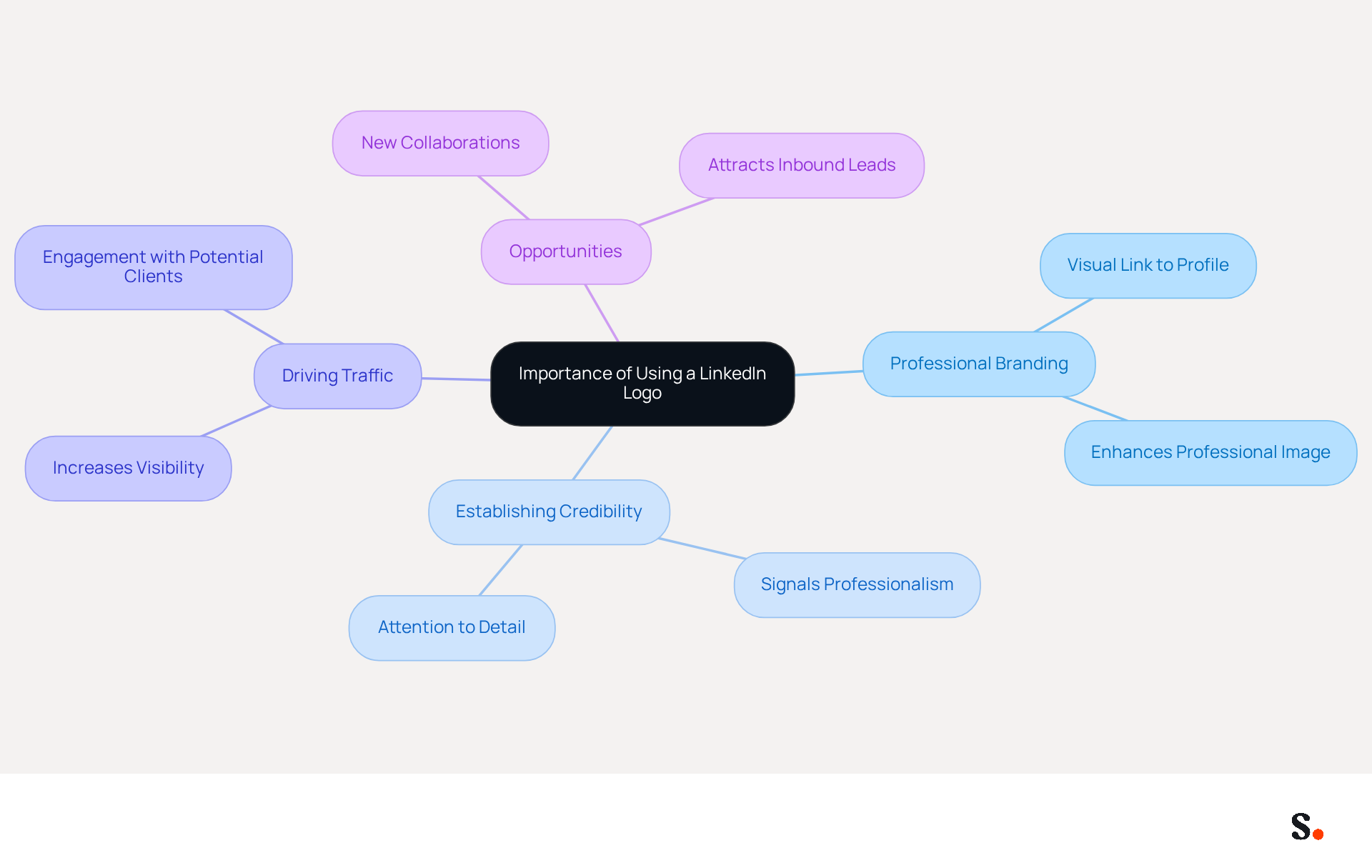 This mindmap illustrates why using a LinkedIn logo in your email signature is crucial. Each branch represents a key benefit, helping you see how they connect to the central idea of enhancing your professional presence.