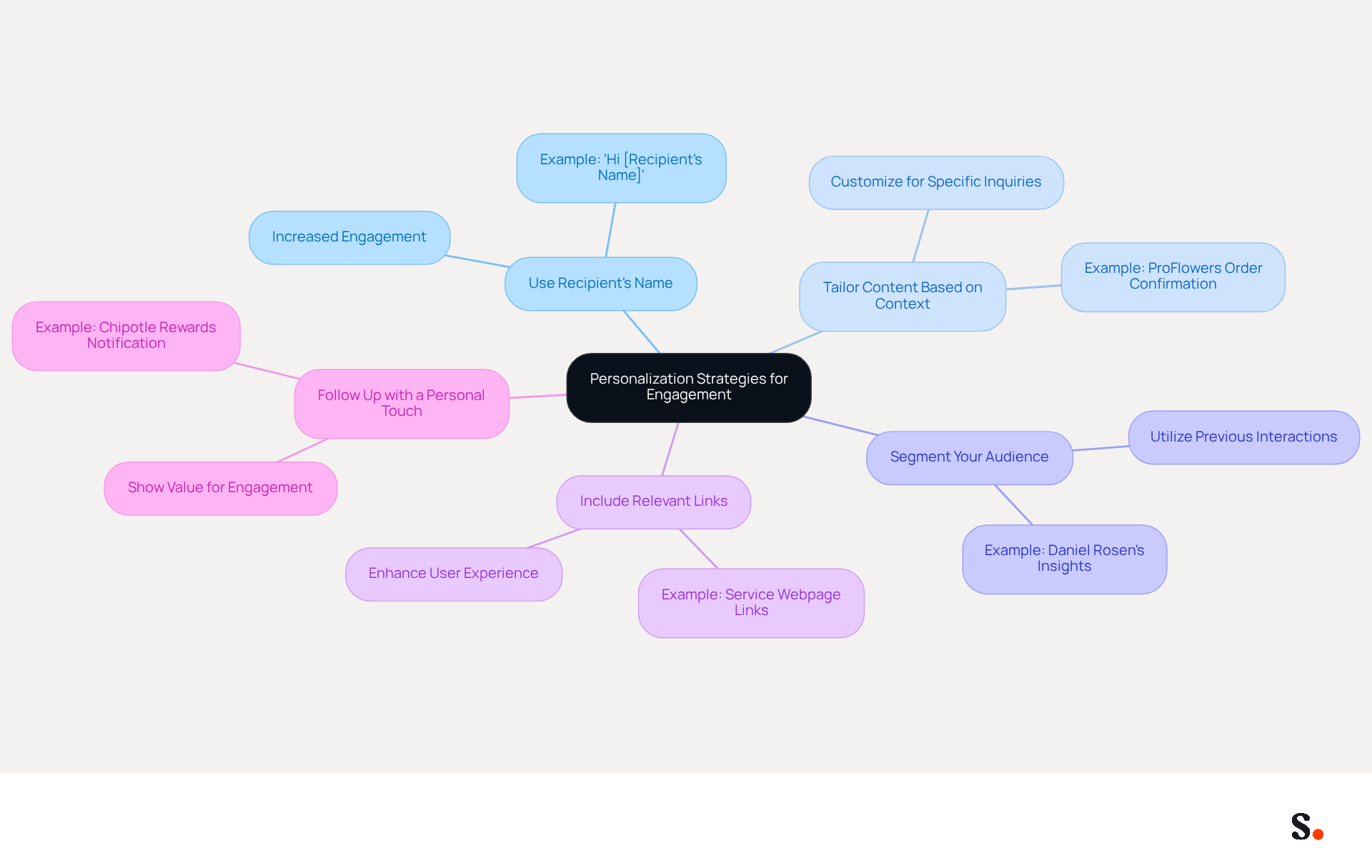 This mindmap illustrates various strategies for personalizing email messages. Start at the center with the main idea, then follow the branches to explore each strategy and its specific tactics. Each color-coded branch represents a different approach to making your emails more engaging. This mindmap illustrates various strategies for personalizing email messages. Start at the center with the main idea, then follow the branches to explore each strategy and its specific tactics. Each color-coded branch represents a different approach to making your emails more engaging.