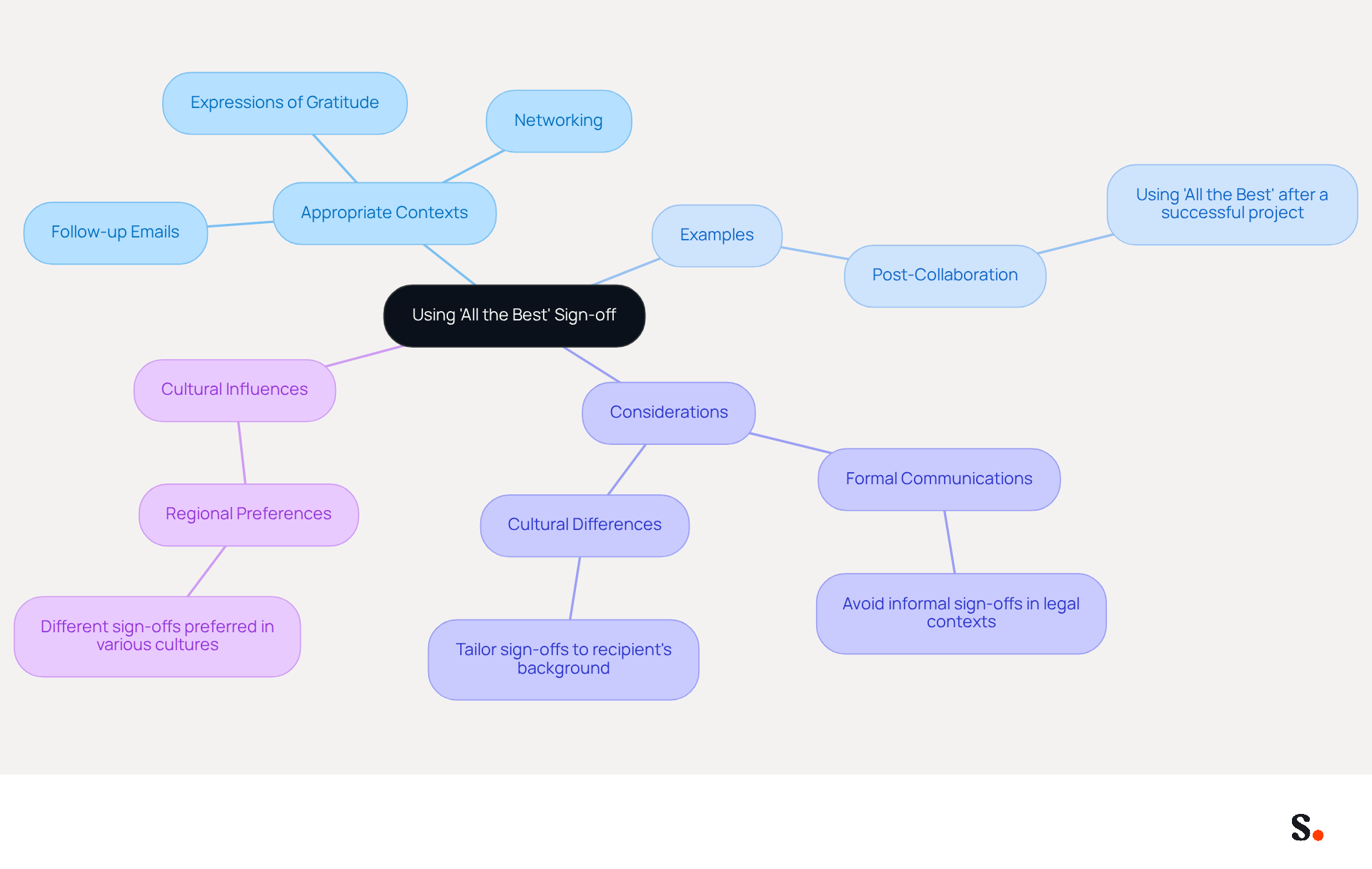 The central node represents the main topic, while branches show different contexts and considerations for using the sign-off. Each color-coded branch helps you easily identify the category of information, making it simple to navigate through the nuances of professional communication.