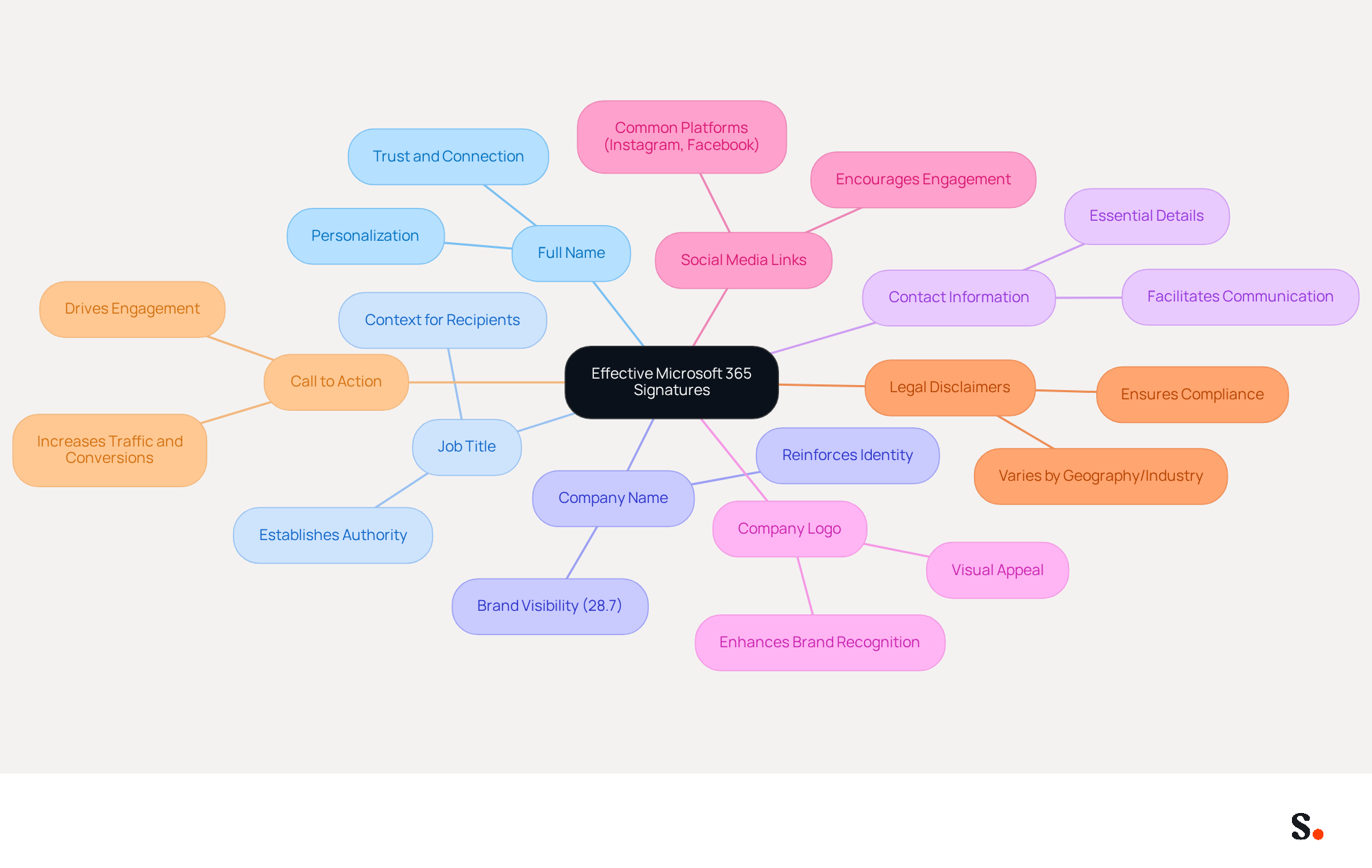 This mindmap shows the key elements that make up an effective Microsoft 365 signature. Start at the center with the main idea, then follow the branches to see each component and its importance in professional communication. This mindmap shows the key elements that make up an effective Microsoft 365 signature. Start at the center with the main idea, then follow the branches to see each component and its importance in professional communication.