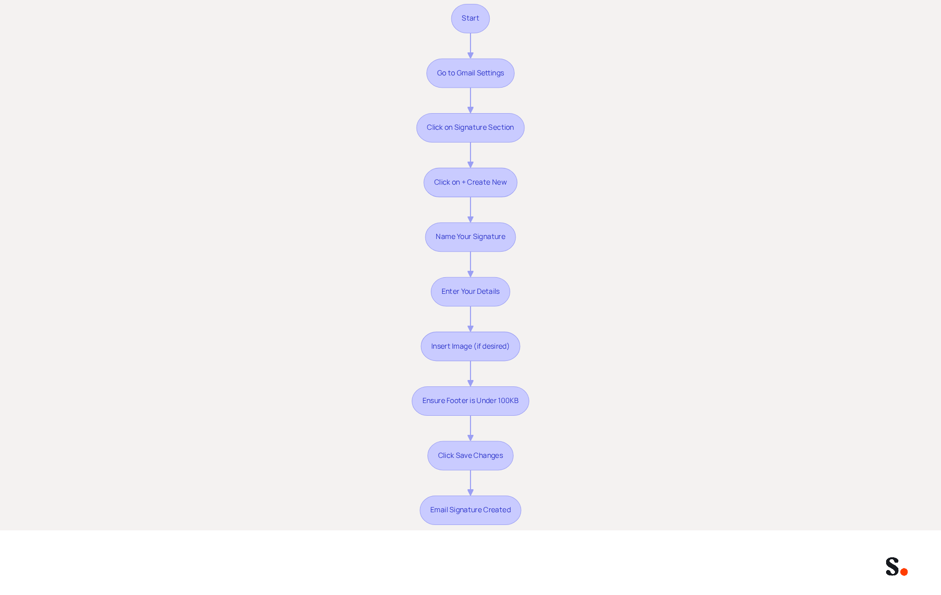 This flowchart guides you through the process of creating your email signature. Each box represents a step you need to take, and the arrows show you the order in which to do them. Start at the top and follow the arrows down to successfully create your signature!
