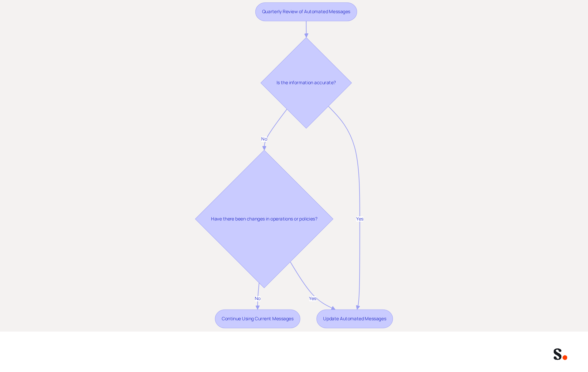 This flowchart guides you through the steps to keep your automated messages up-to-date. Start with a quarterly review, and follow the arrows to see if updates are needed based on accuracy and changes in your business. This flowchart guides you through the steps to keep your automated messages up-to-date. Start with a quarterly review, and follow the arrows to see if updates are needed based on accuracy and changes in your business.