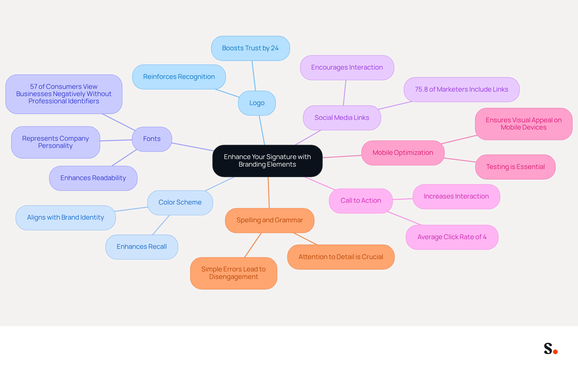 This mindmap starts with the main idea in the center and branches out to show different strategies for improving your email signature. Each branch represents a key element, and you can follow the lines to see how they connect to the overall goal of enhancing your brand's visibility.