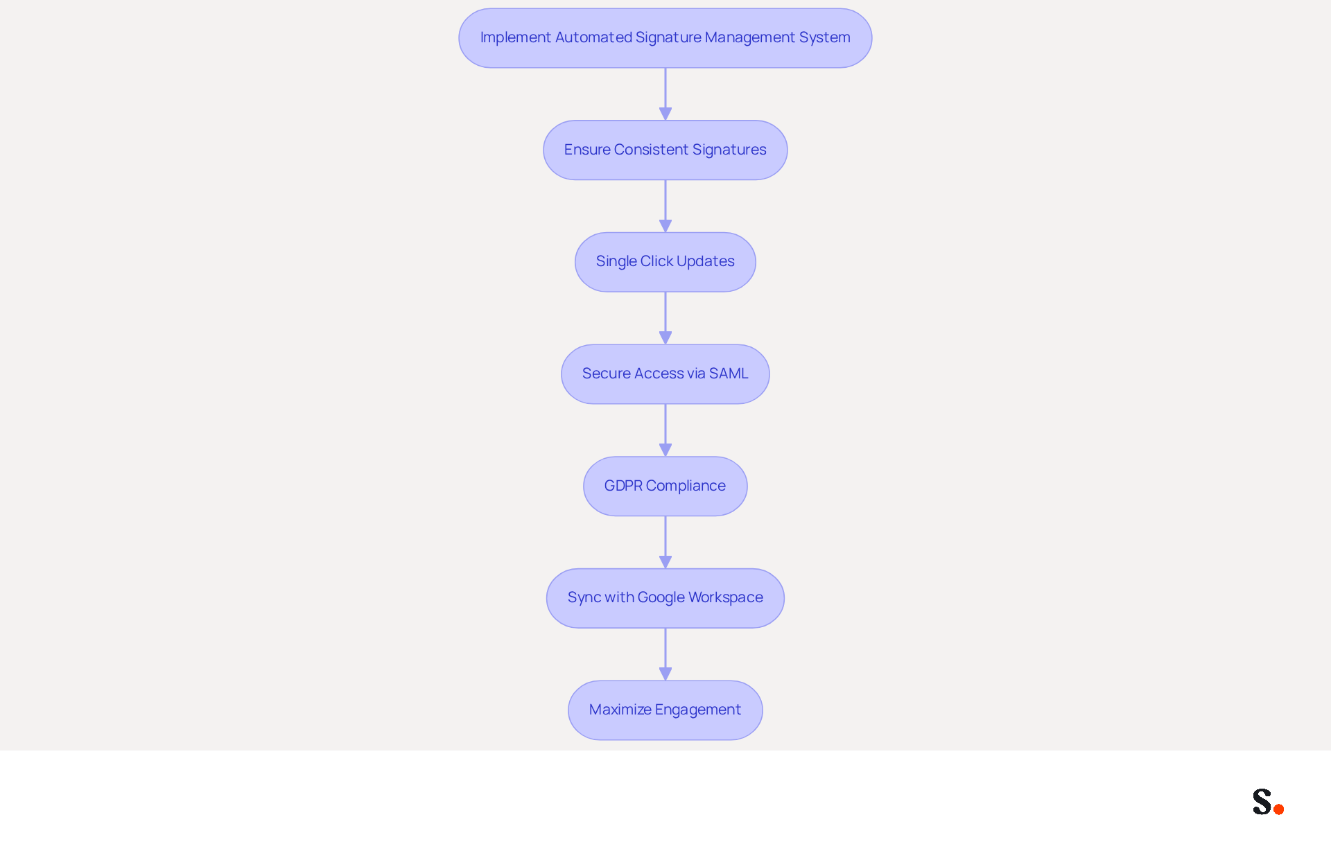 This flowchart illustrates the steps involved in implementing an automated signature management system. Each box represents a key action or benefit, and the arrows show how these steps connect to create a streamlined process for managing electronic signatures. This flowchart illustrates the steps involved in implementing an automated signature management system. Each box represents a key action or benefit, and the arrows show how these steps connect to create a streamlined process for managing electronic signatures.