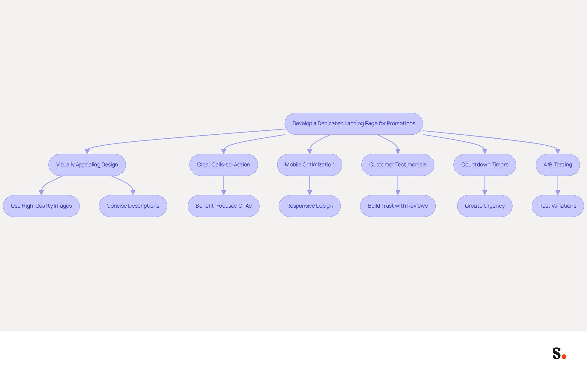 This flowchart outlines the essential strategies for creating a successful landing page for promotions. Each box represents a key area to focus on, and the arrows show how these strategies connect to the main goal of increasing conversions. Follow the flow to see how each element contributes to the overall effectiveness of your landing page. This flowchart outlines the essential strategies for creating a successful landing page for promotions. Each box represents a key area to focus on, and the arrows show how these strategies connect to the main goal of increasing conversions. Follow the flow to see how each element contributes to the overall effectiveness of your landing page.