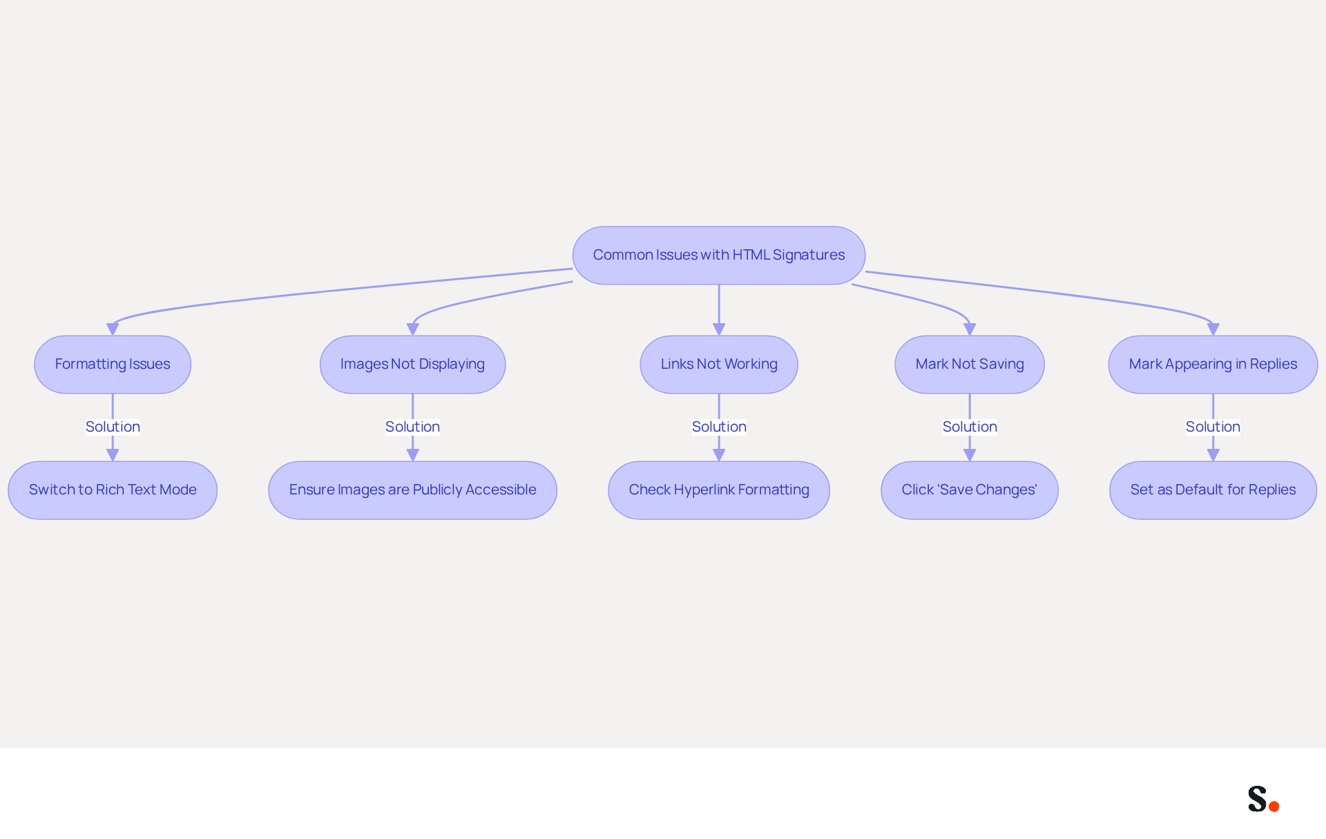 This flowchart helps you navigate common problems with HTML signatures in Gmail. Start at the top and follow the arrows to find solutions for each issue. Each box represents a specific problem, and the arrows guide you to the steps you can take to fix them. This flowchart helps you navigate common problems with HTML signatures in Gmail. Start at the top and follow the arrows to find solutions for each issue. Each box represents a specific problem, and the arrows guide you to the steps you can take to fix them.