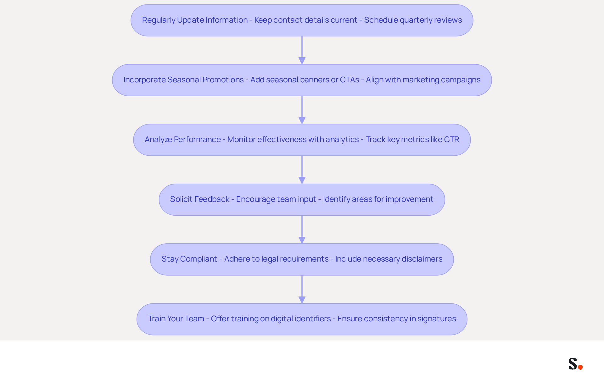 Each box represents a strategy for improving your email signatures. Follow the arrows to see how each step builds on the previous one, helping you create more effective and engaging email communications.