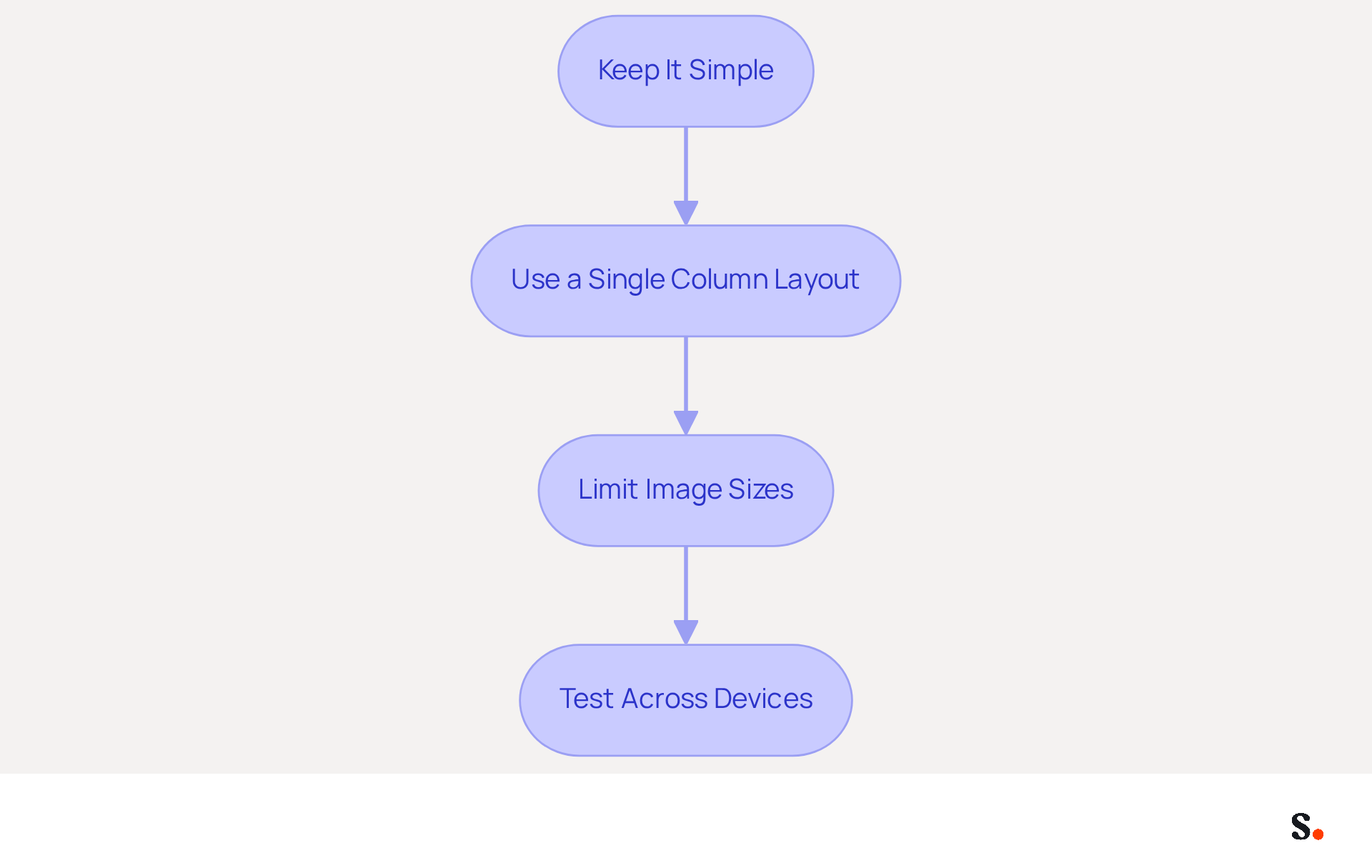 Each box in the flowchart represents a step you should take to make your email signatures mobile-friendly. Follow the arrows to see the order in which to implement these practices for the best results. Each box in the flowchart represents a step you should take to make your email signatures mobile-friendly. Follow the arrows to see the order in which to implement these practices for the best results.