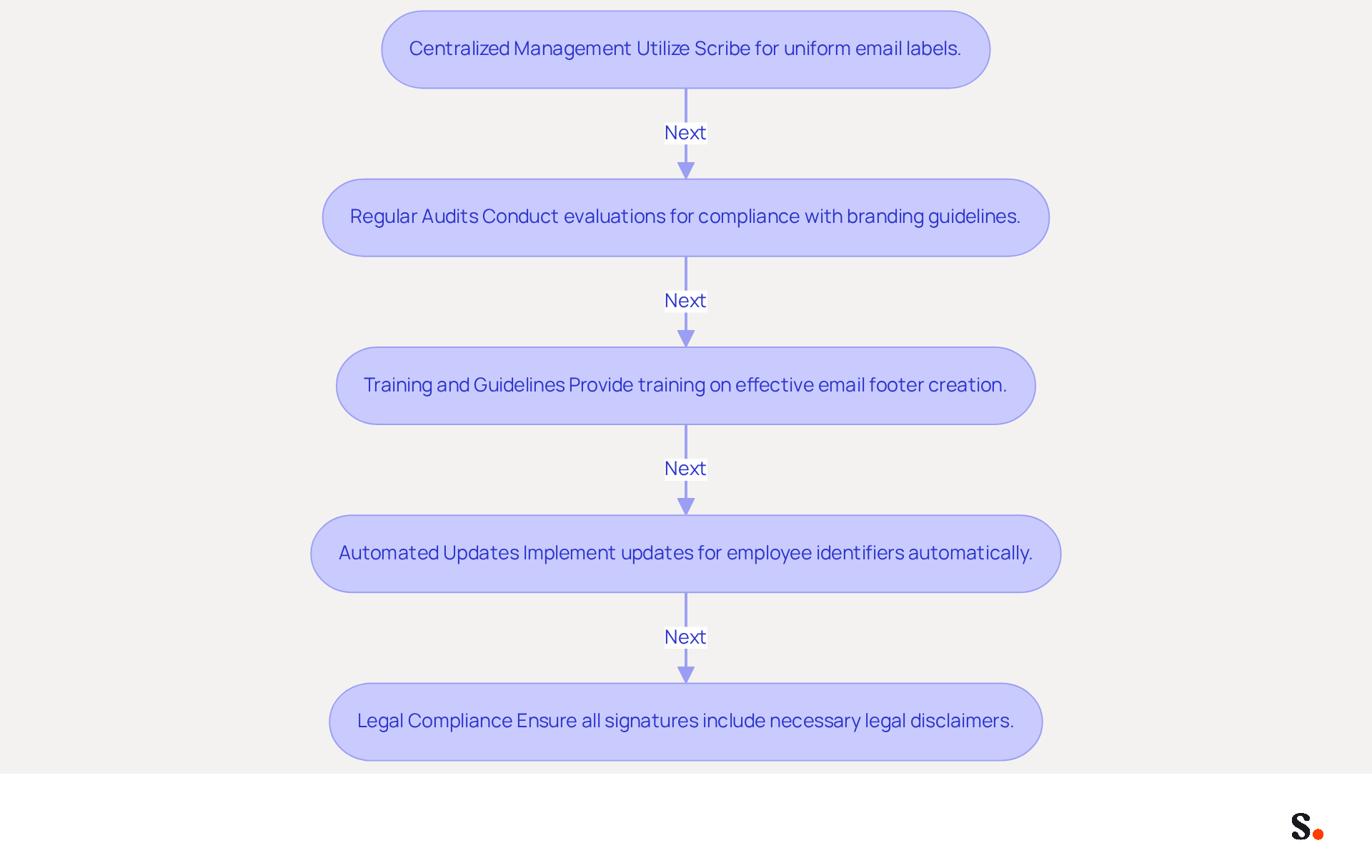 Each box represents a key practice for managing email signatures. Follow the arrows to see how these practices connect and contribute to achieving consistency and compliance. Each box represents a key practice for managing email signatures. Follow the arrows to see how these practices connect and contribute to achieving consistency and compliance.