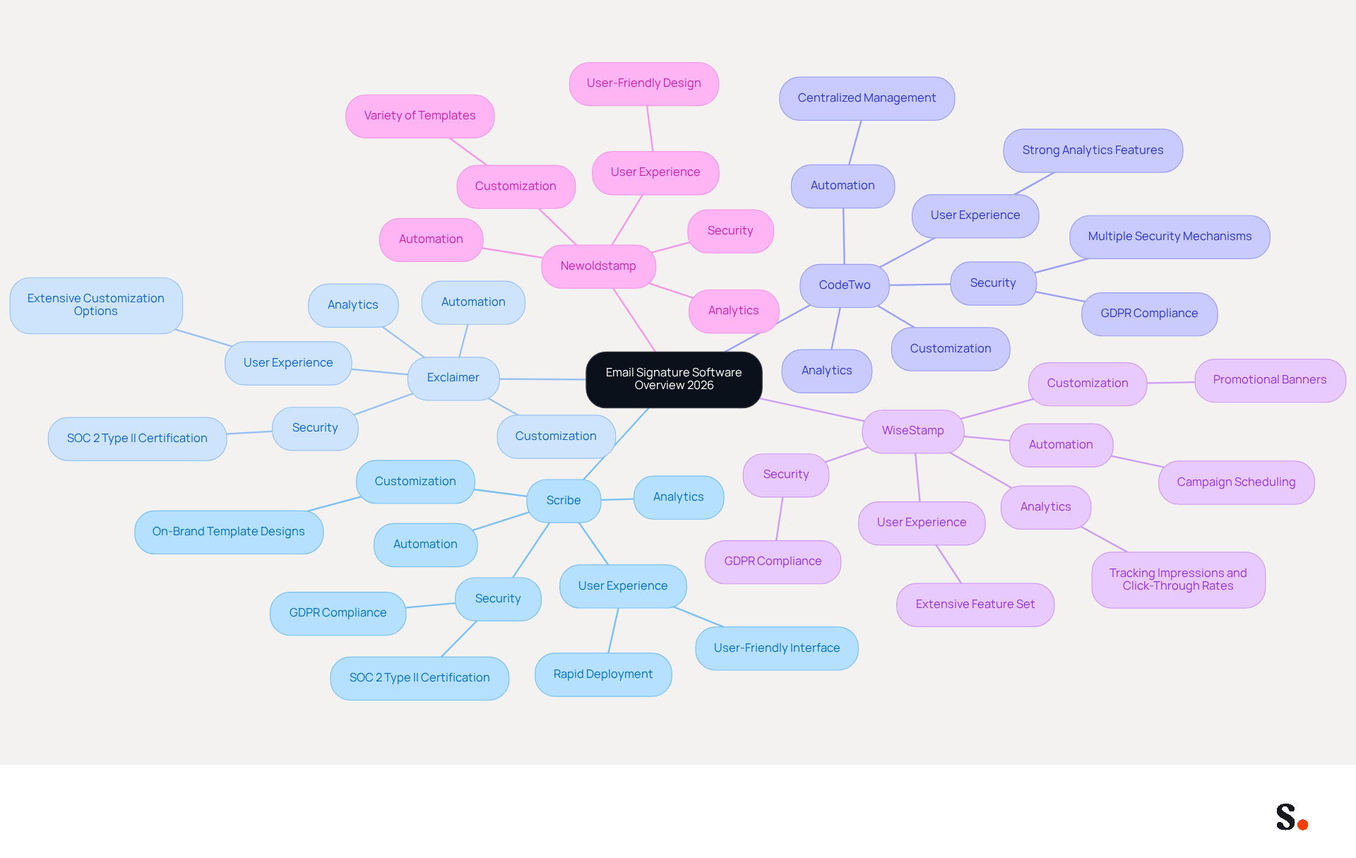 This mindmap illustrates the leading email signature software solutions available in 2026. Each branch represents a different software, and the sub-branches highlight their key features. This layout helps you quickly see how each solution stands out and what benefits it offers.