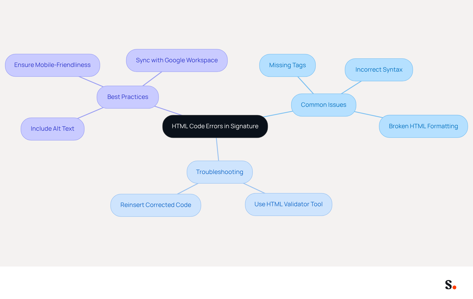 This mindmap starts with the main topic in the center and branches out to show common HTML errors, troubleshooting tips, and best practices. Each branch represents a key area of focus, helping you see how they relate to the overall theme of improving email signature effectiveness. This mindmap starts with the main topic in the center and branches out to show common HTML errors, troubleshooting tips, and best practices. Each branch represents a key area of focus, helping you see how they relate to the overall theme of improving email signature effectiveness.