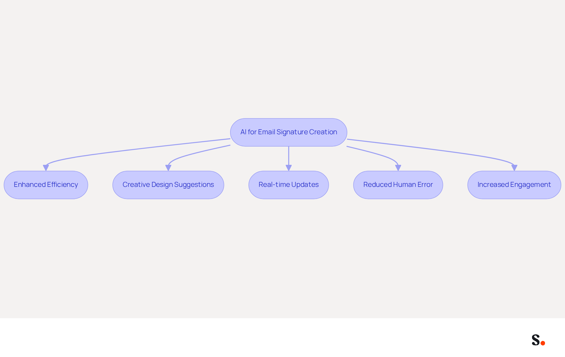This flowchart illustrates how leveraging AI tools can enhance the email signature creation process. Each box represents a key benefit, and the arrows show how these benefits connect to the overall goal of improving efficiency and branding. This flowchart illustrates how leveraging AI tools can enhance the email signature creation process. Each box represents a key benefit, and the arrows show how these benefits connect to the overall goal of improving efficiency and branding.