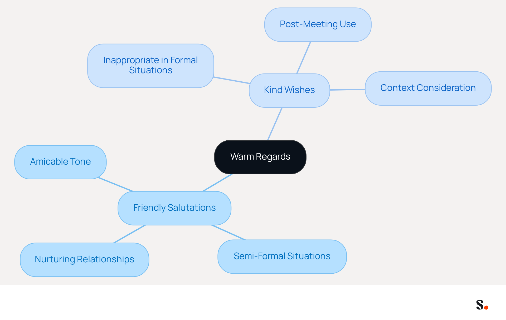 The central node represents the main topic, while the branches show different aspects of email sign-offs. Each sub-branch provides specific details about how these sign-offs can be used effectively in communication.