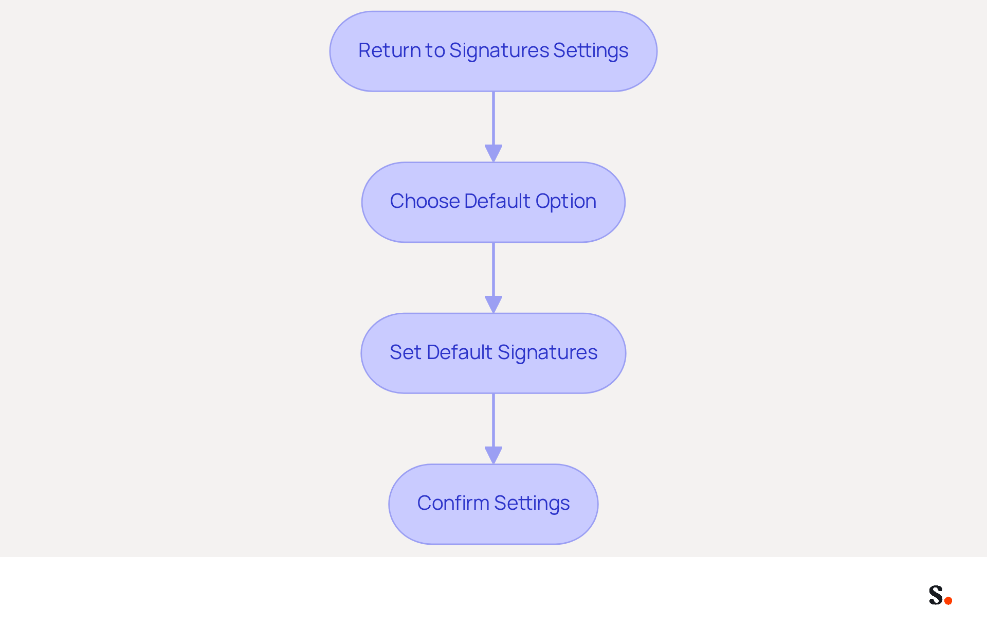Follow the arrows from the top to the bottom to see how to set your email signature as default. Each box represents a step you need to take, making it easy to understand the process.